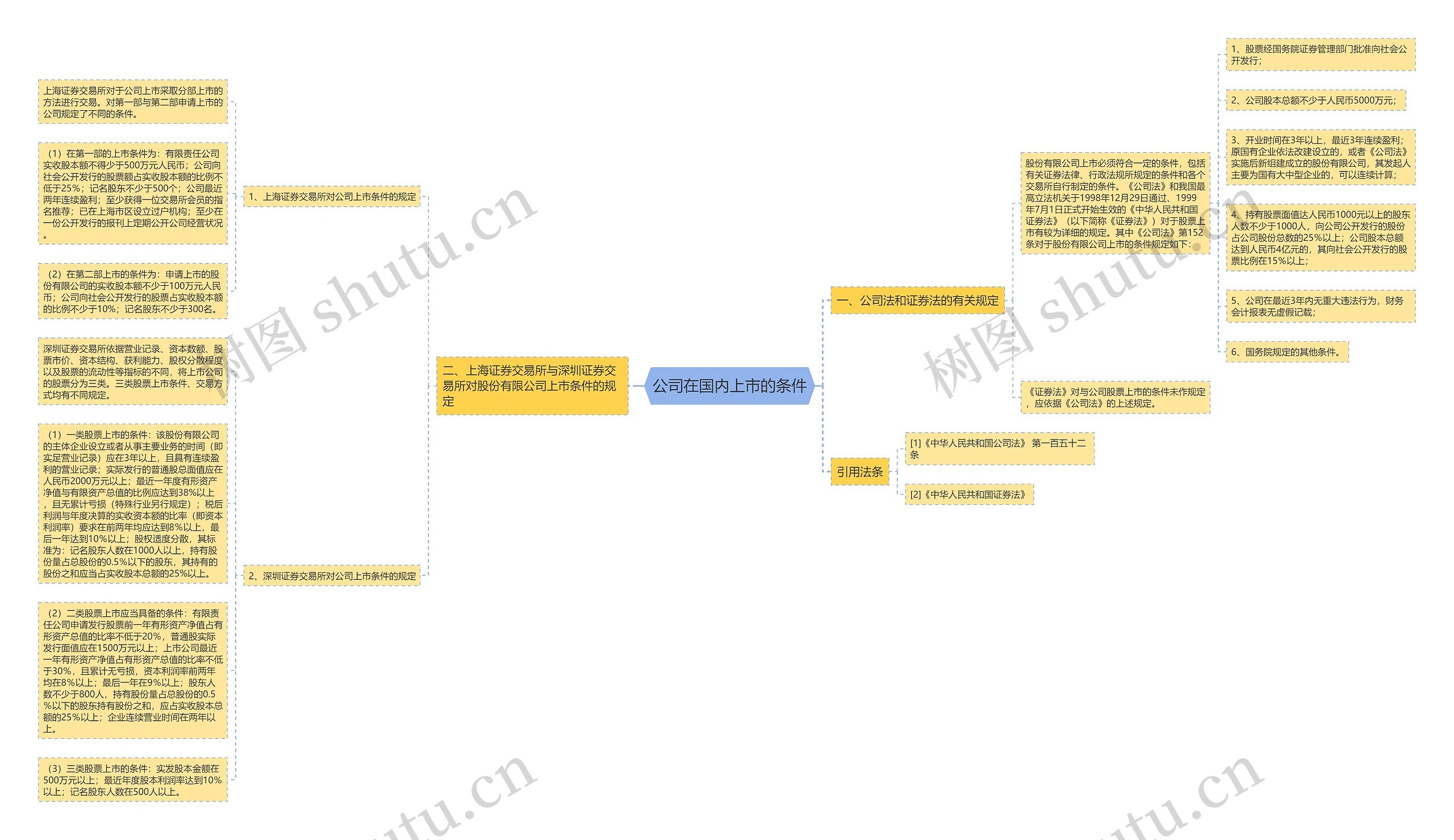 公司在国内上市的条件思维导图