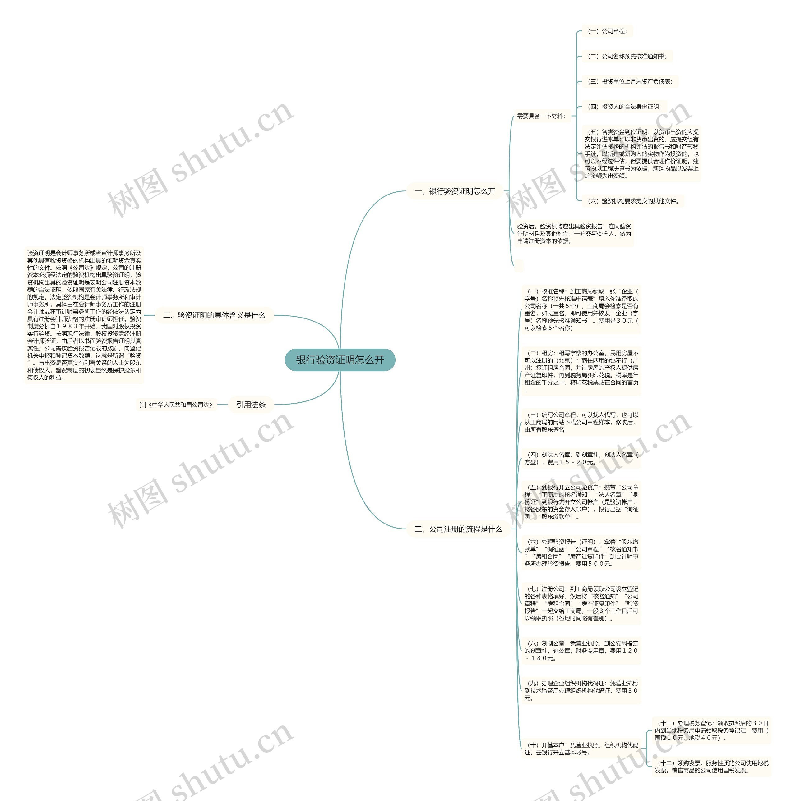 银行验资证明怎么开思维导图