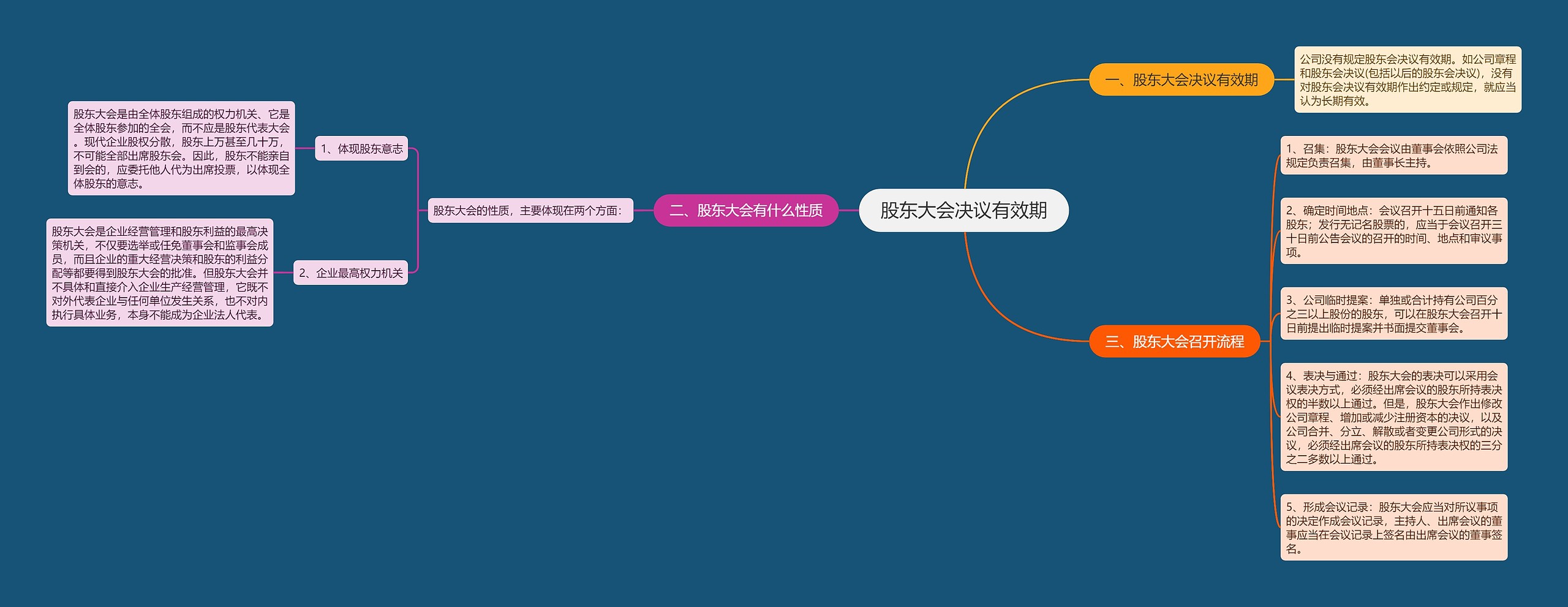 股东大会决议有效期思维导图