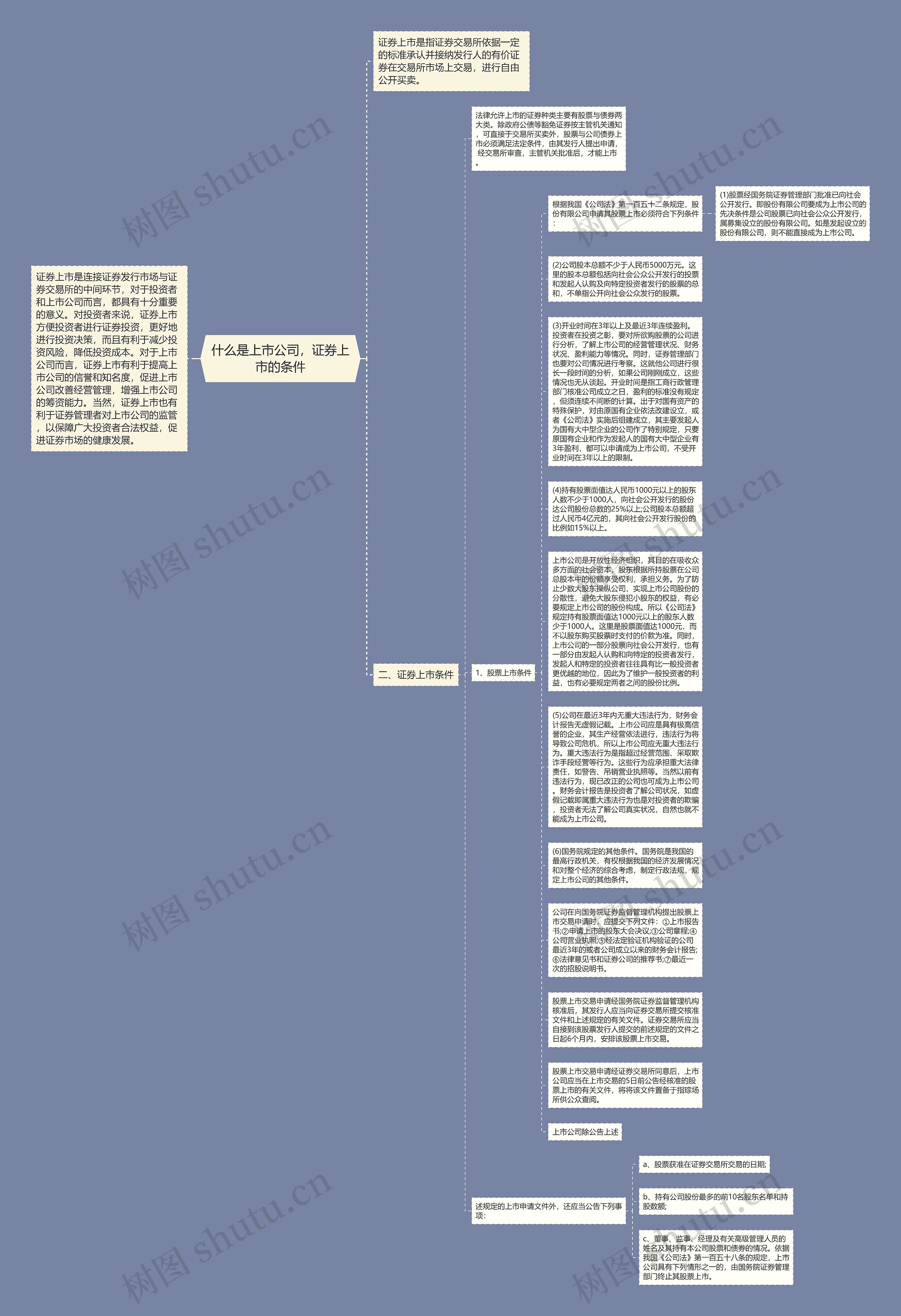 什么是上市公司，证券上市的条件思维导图