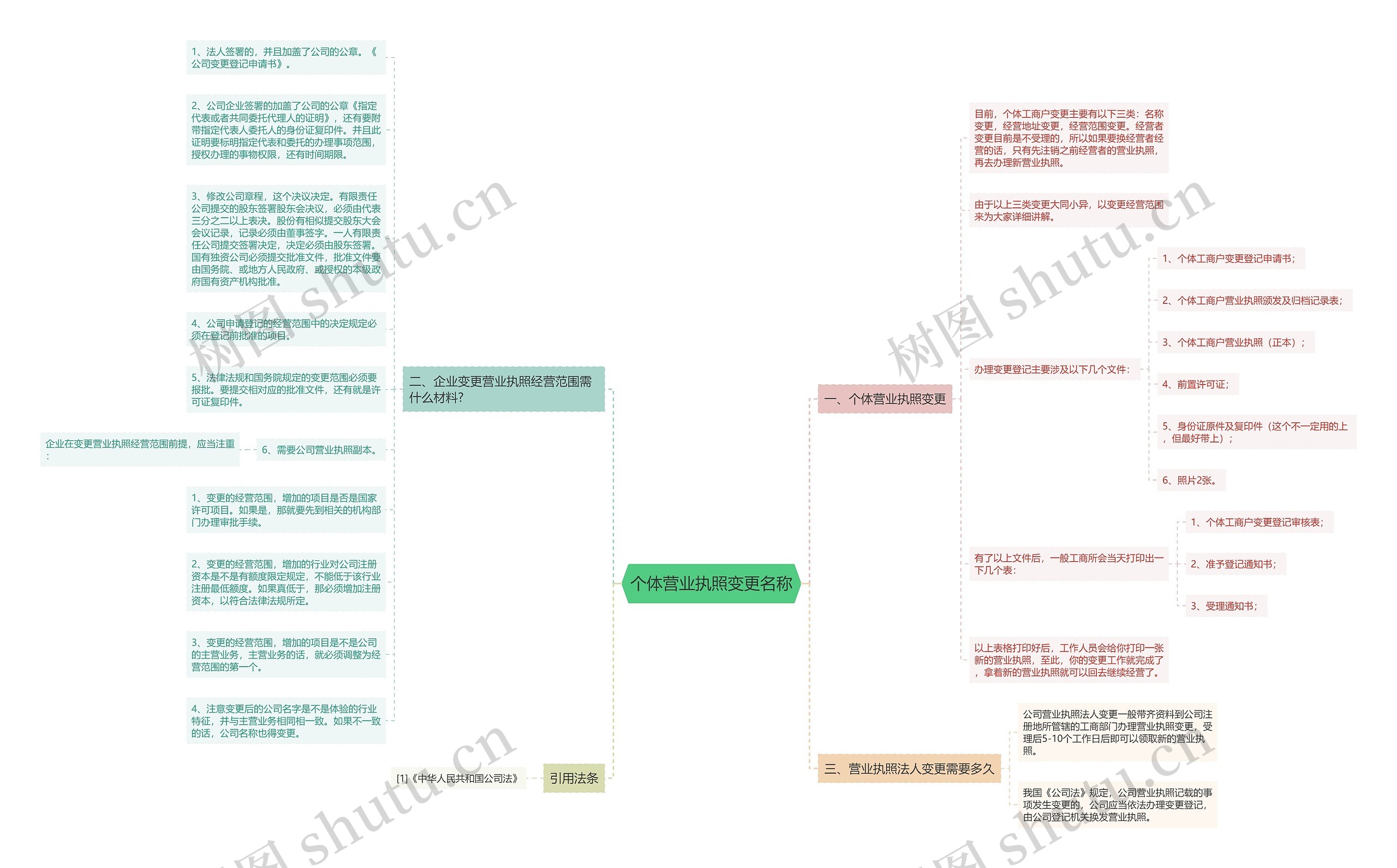 个体营业执照变更名称思维导图