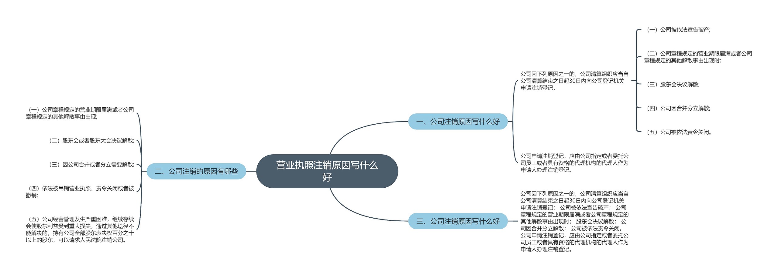 营业执照注销原因写什么好