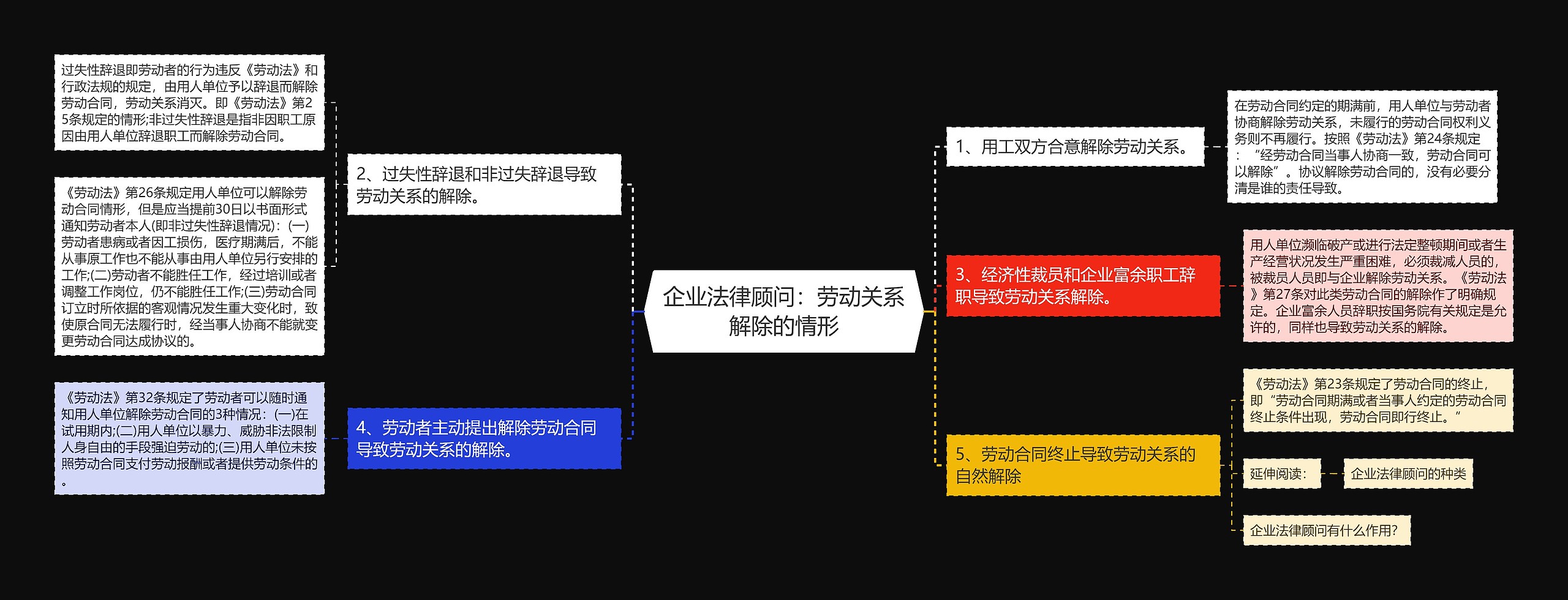 企业法律顾问：劳动关系解除的情形