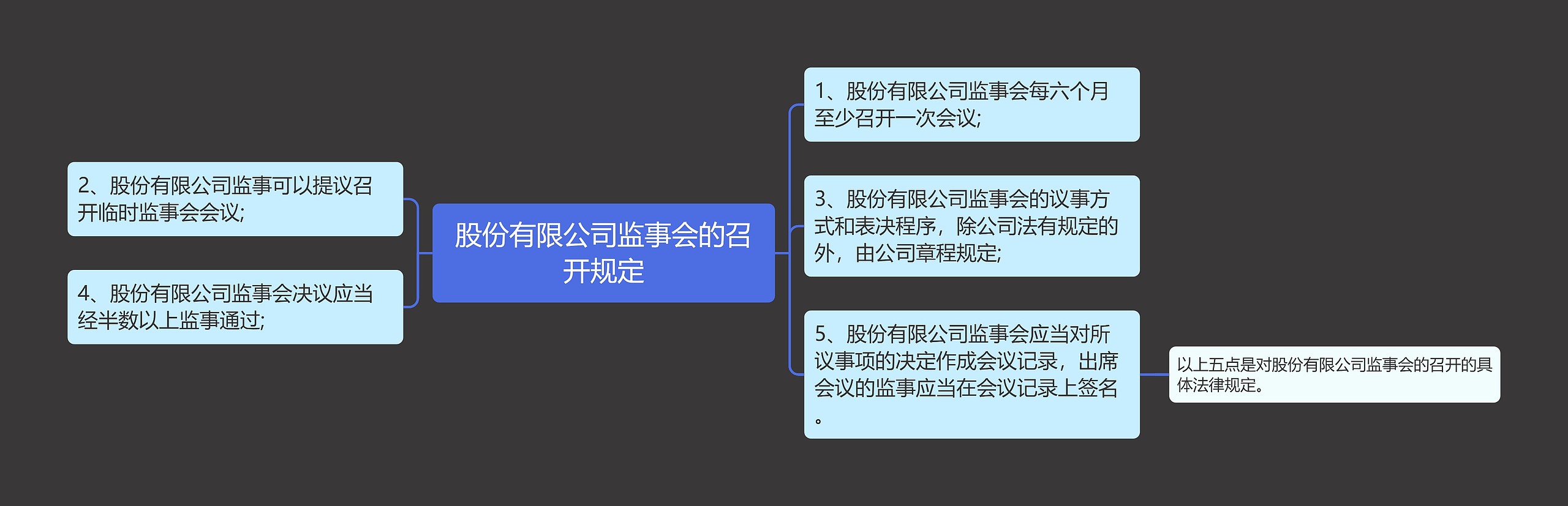 股份有限公司监事会的召开规定思维导图