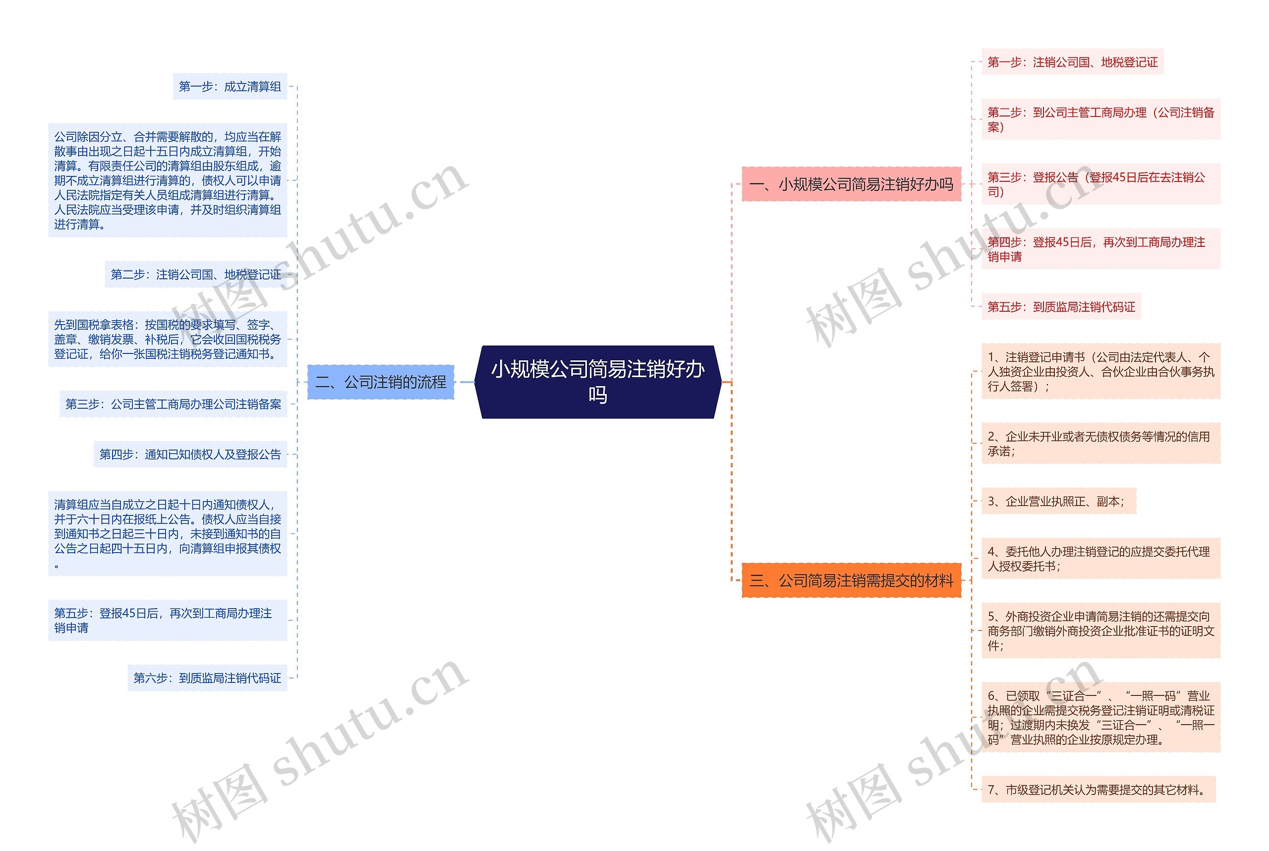 小规模公司简易注销好办吗思维导图