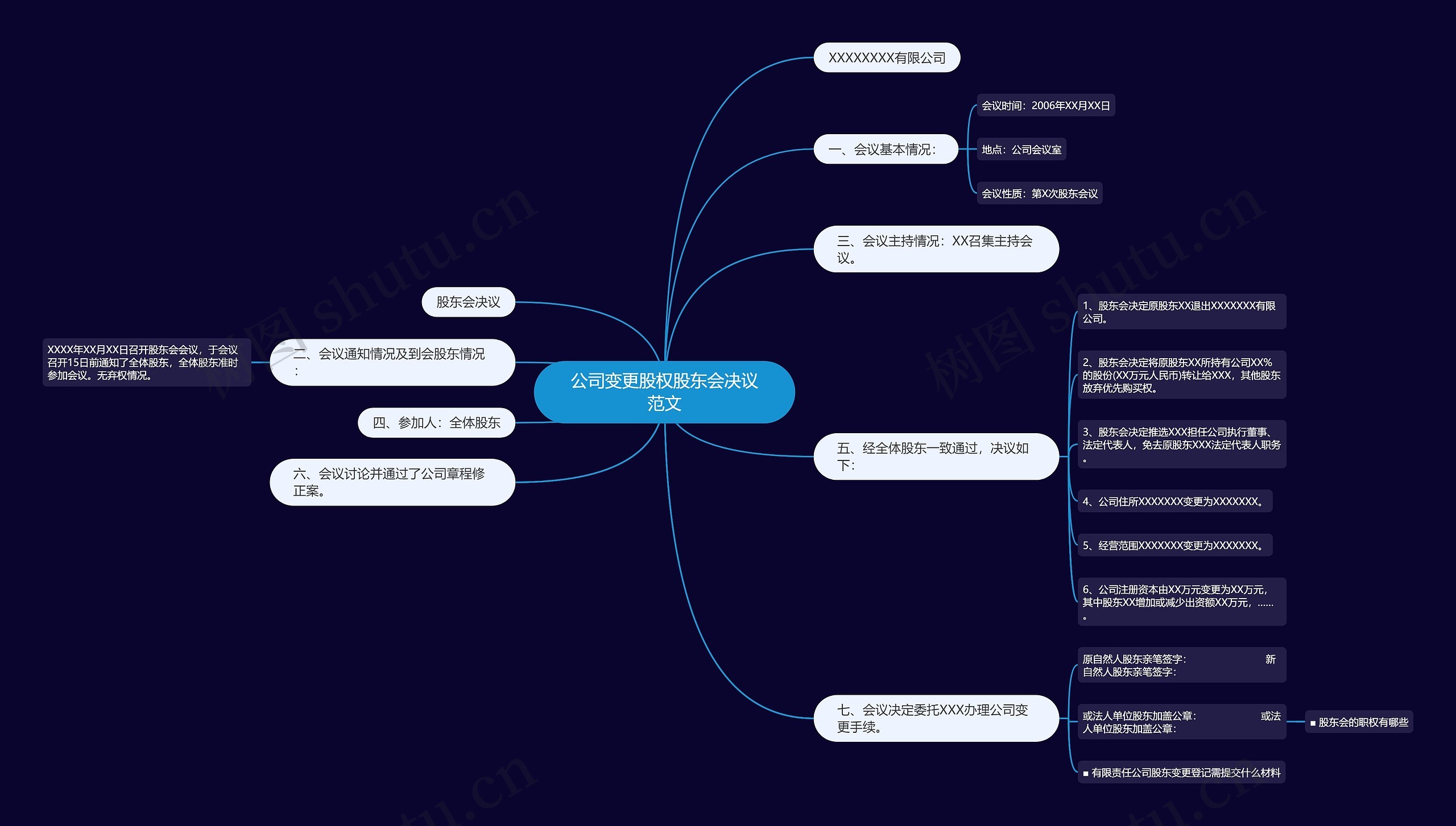 公司变更股权股东会决议范文思维导图
