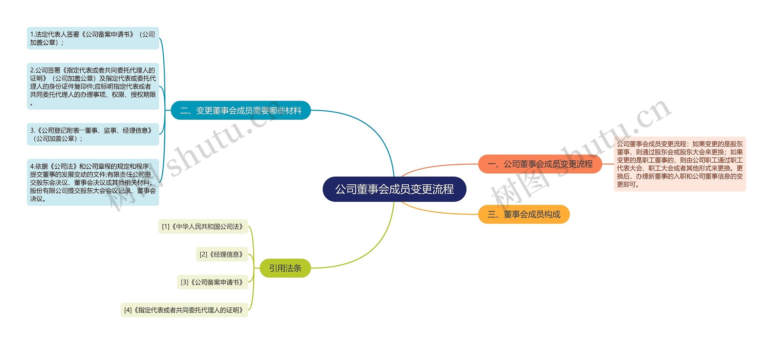 公司董事会成员变更流程