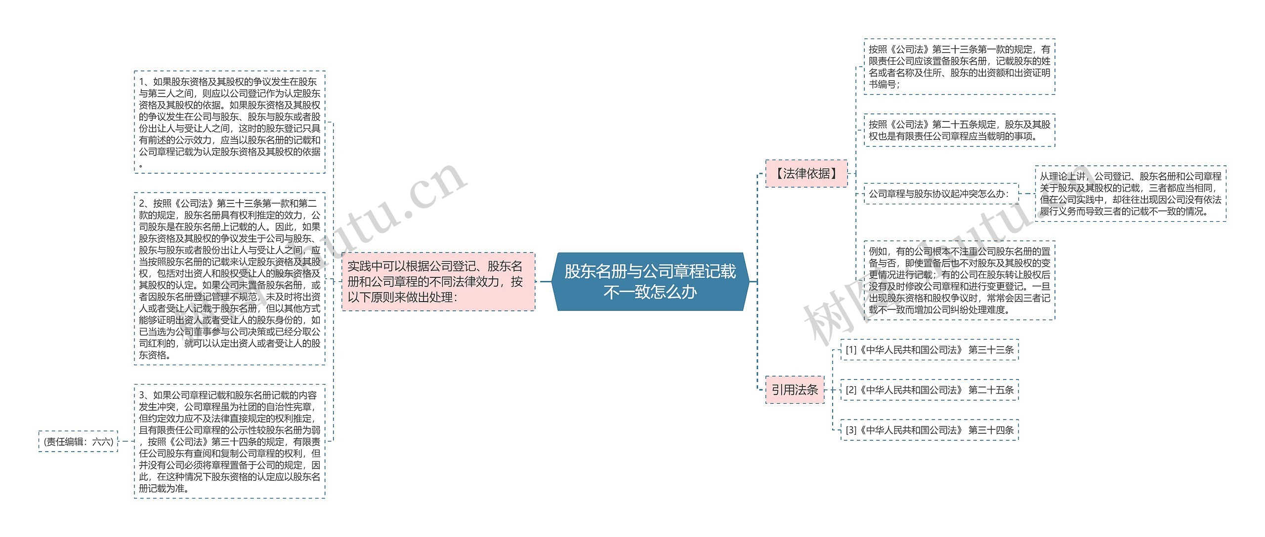 股东名册与公司章程记载不一致怎么办