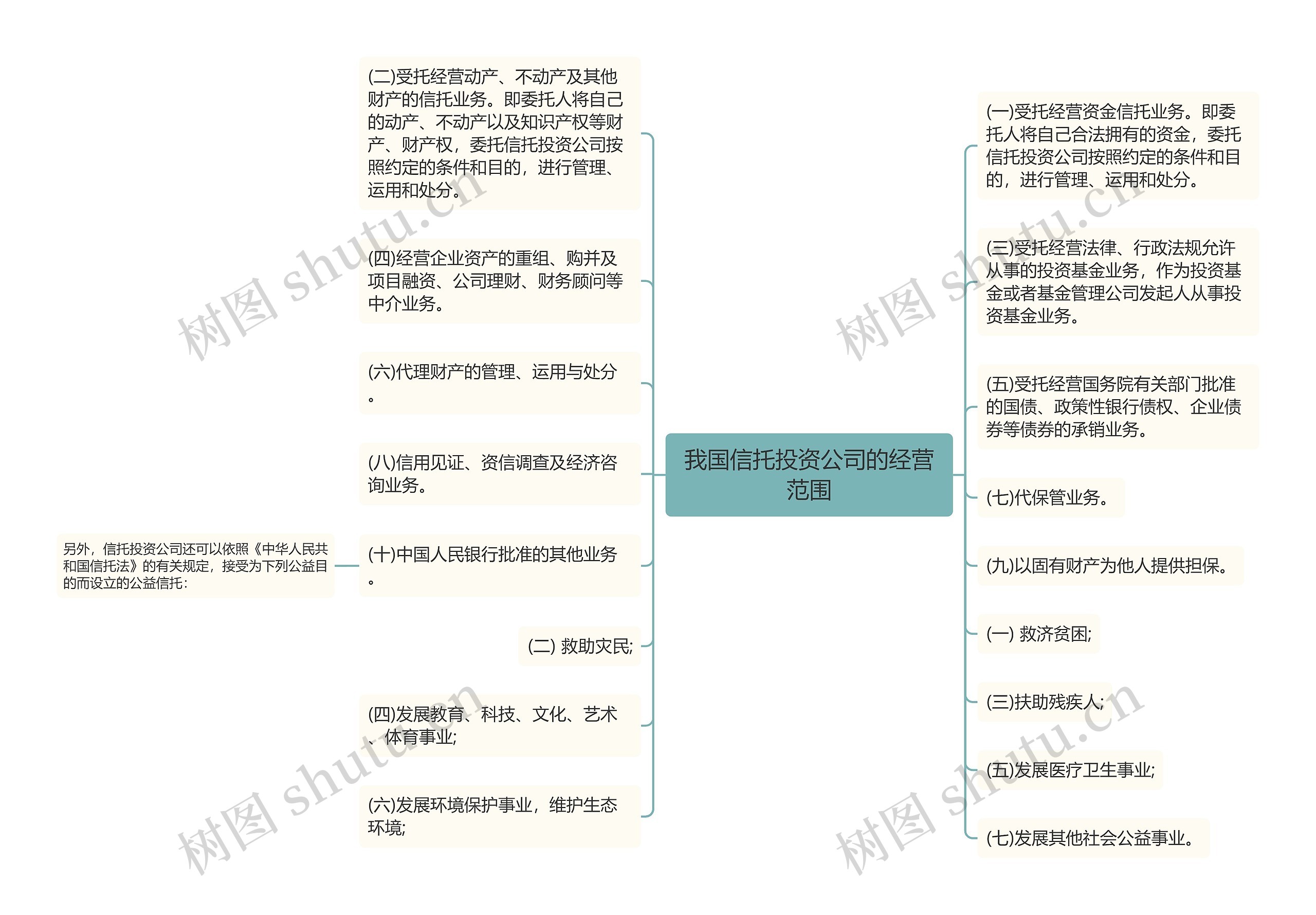 我国信托投资公司的经营范围