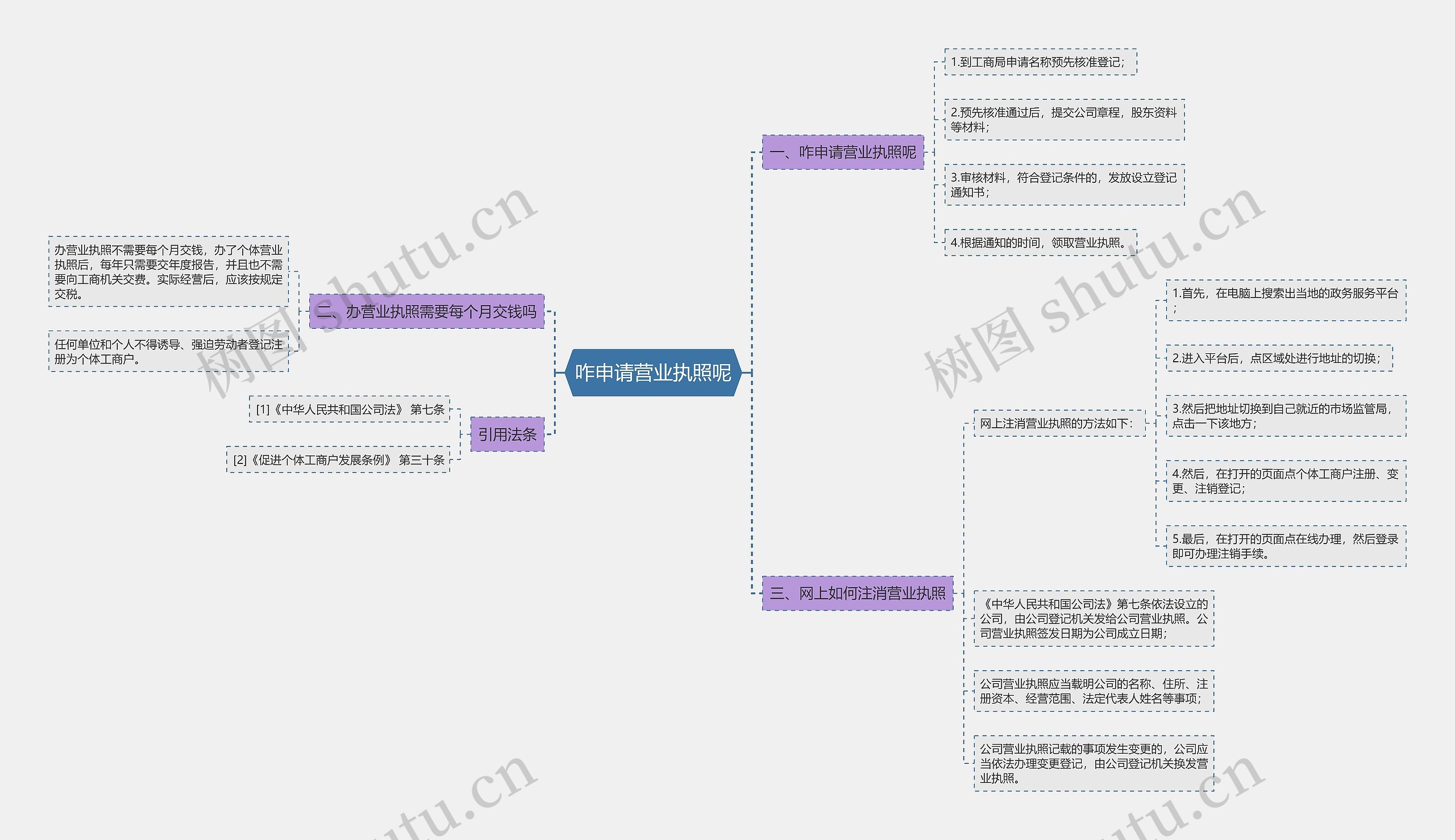 咋申请营业执照呢思维导图