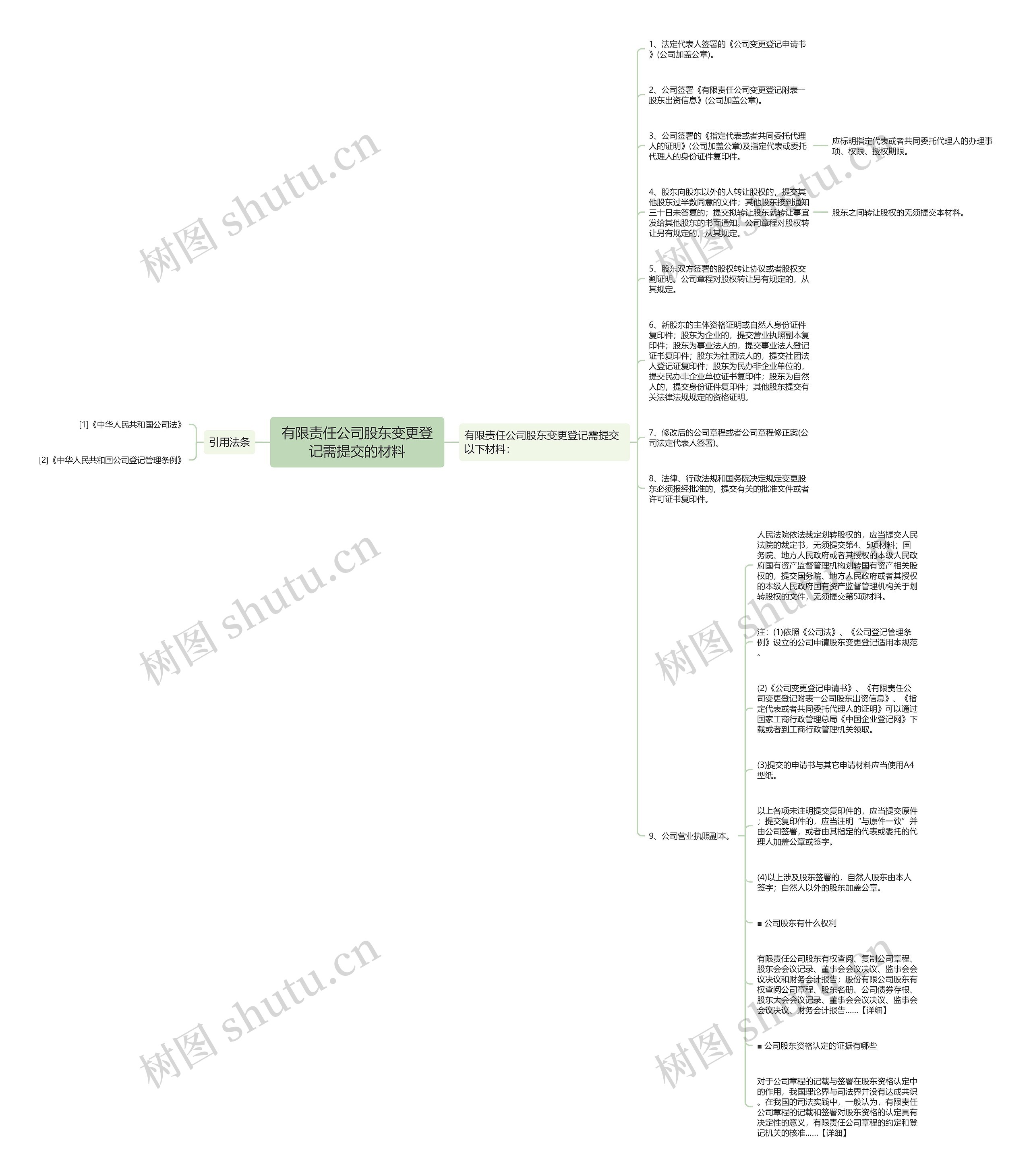 有限责任公司股东变更登记需提交的材料思维导图