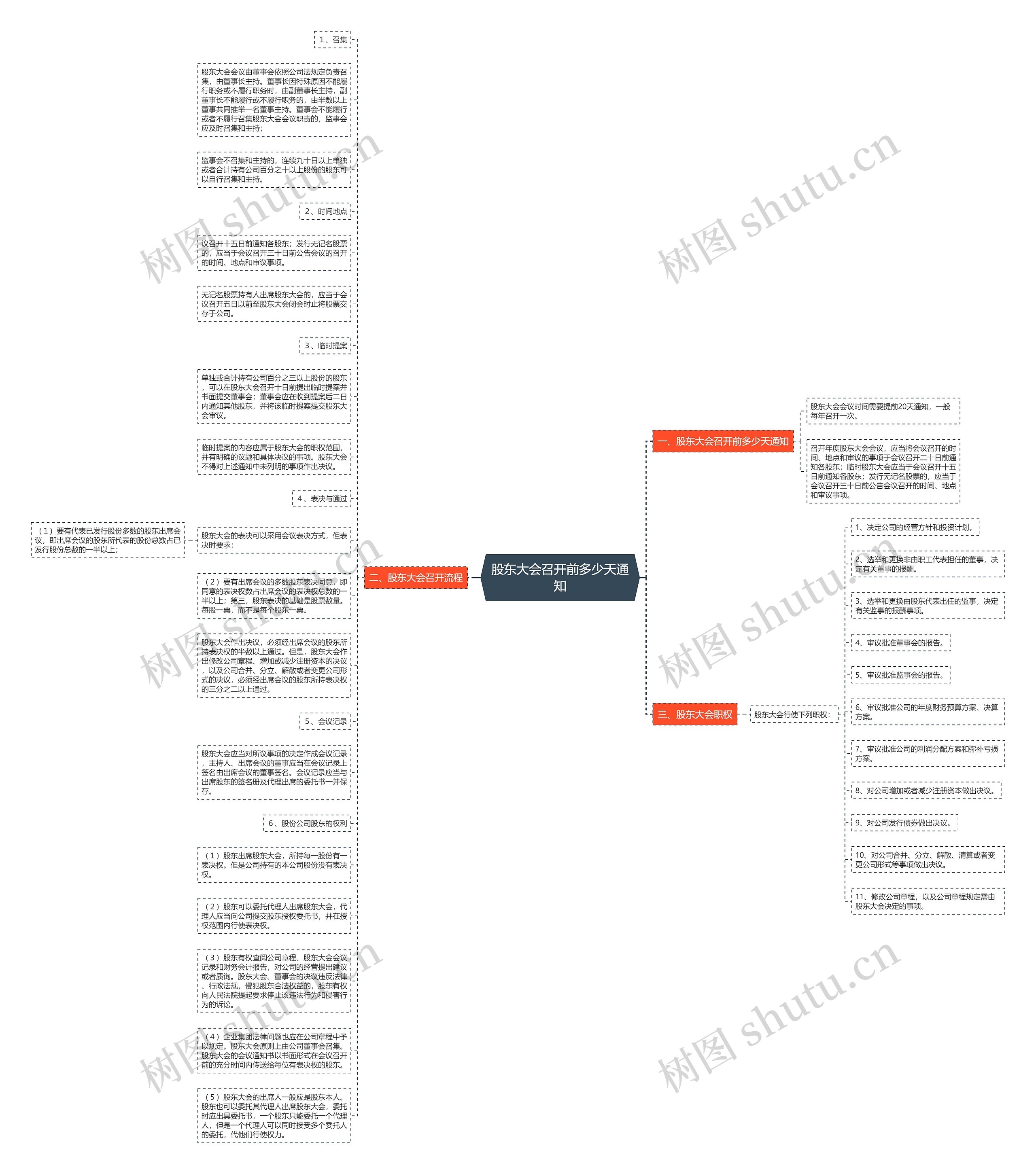股东大会召开前多少天通知思维导图