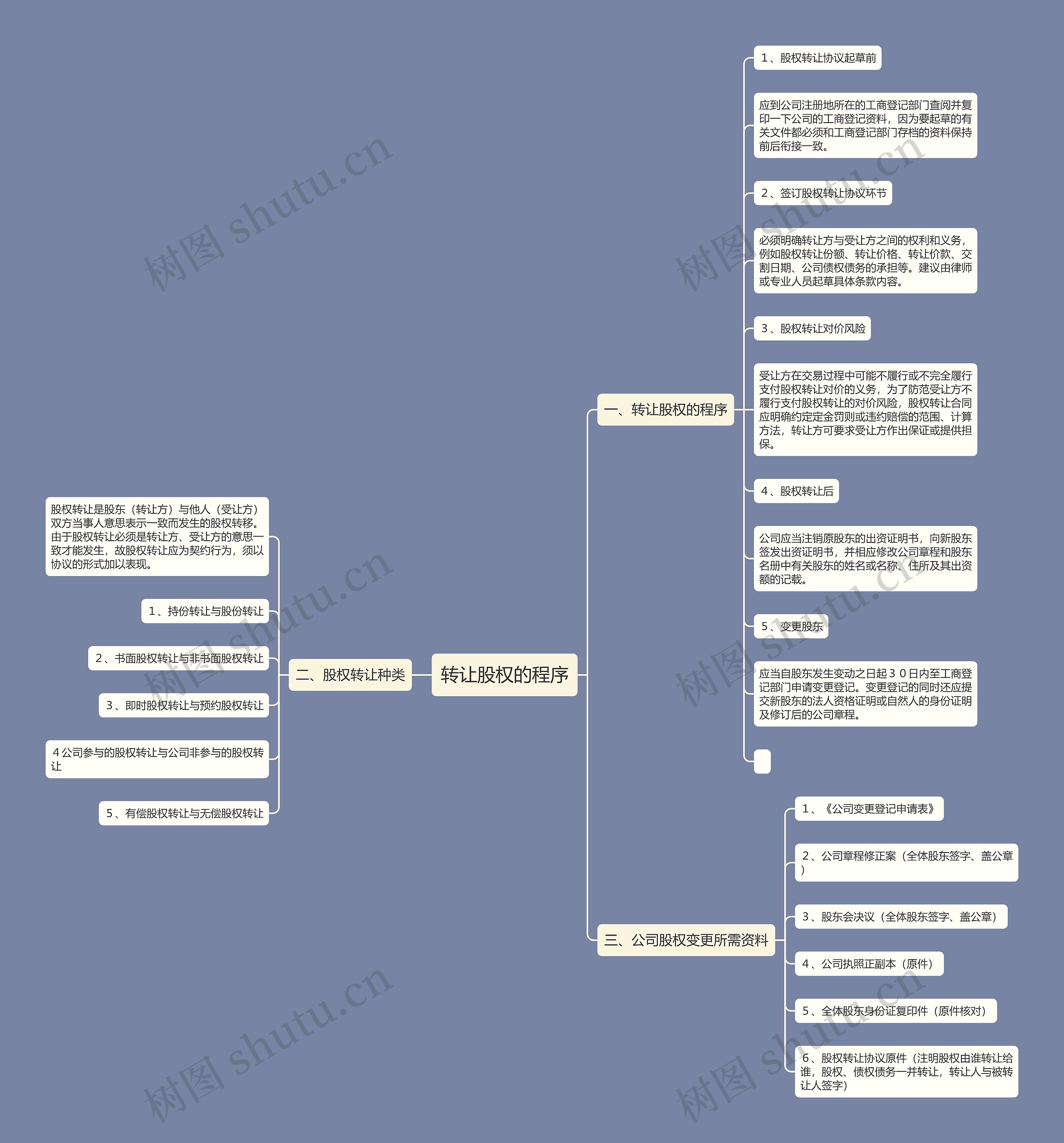 转让股权的程序思维导图