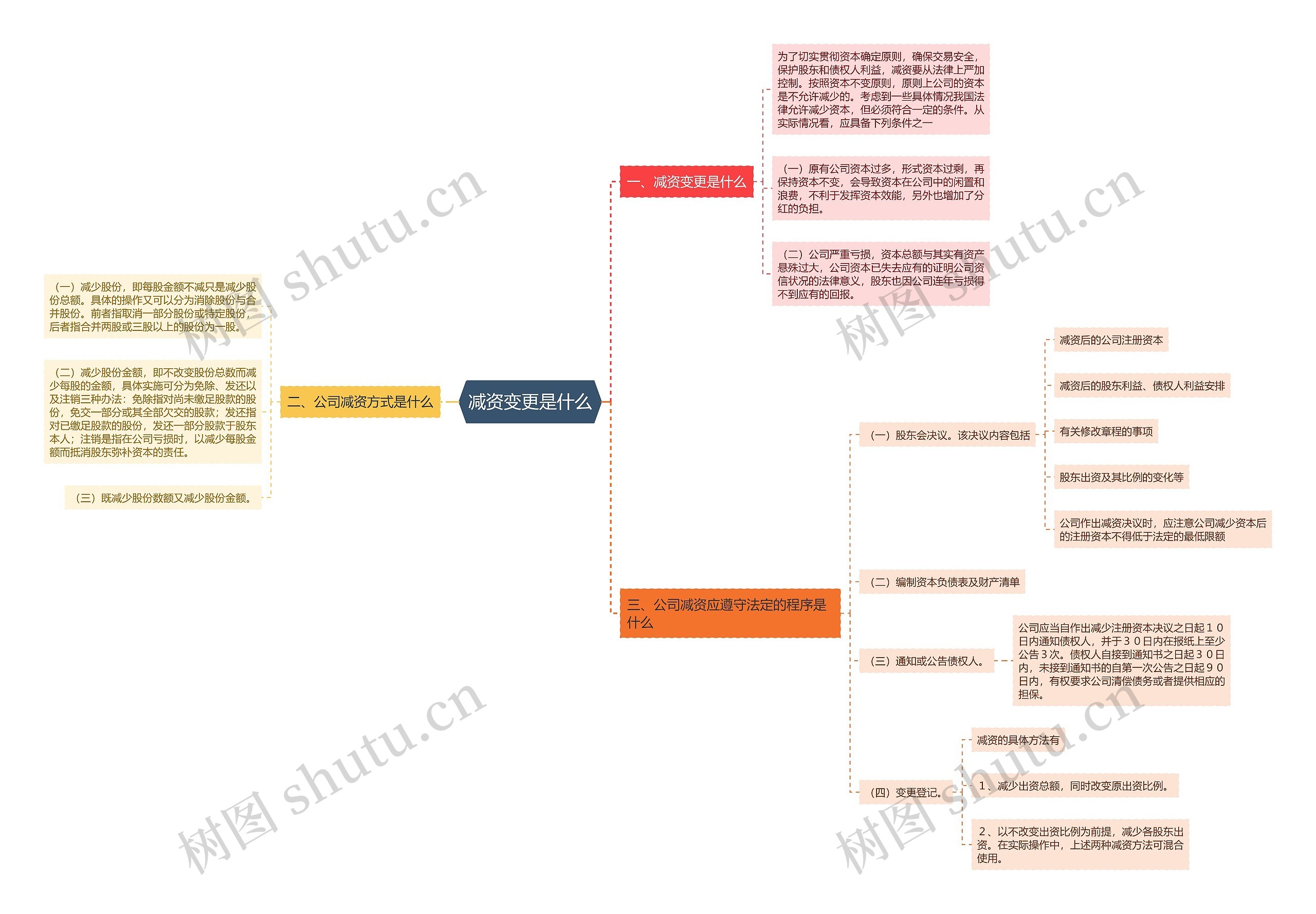 减资变更是什么思维导图