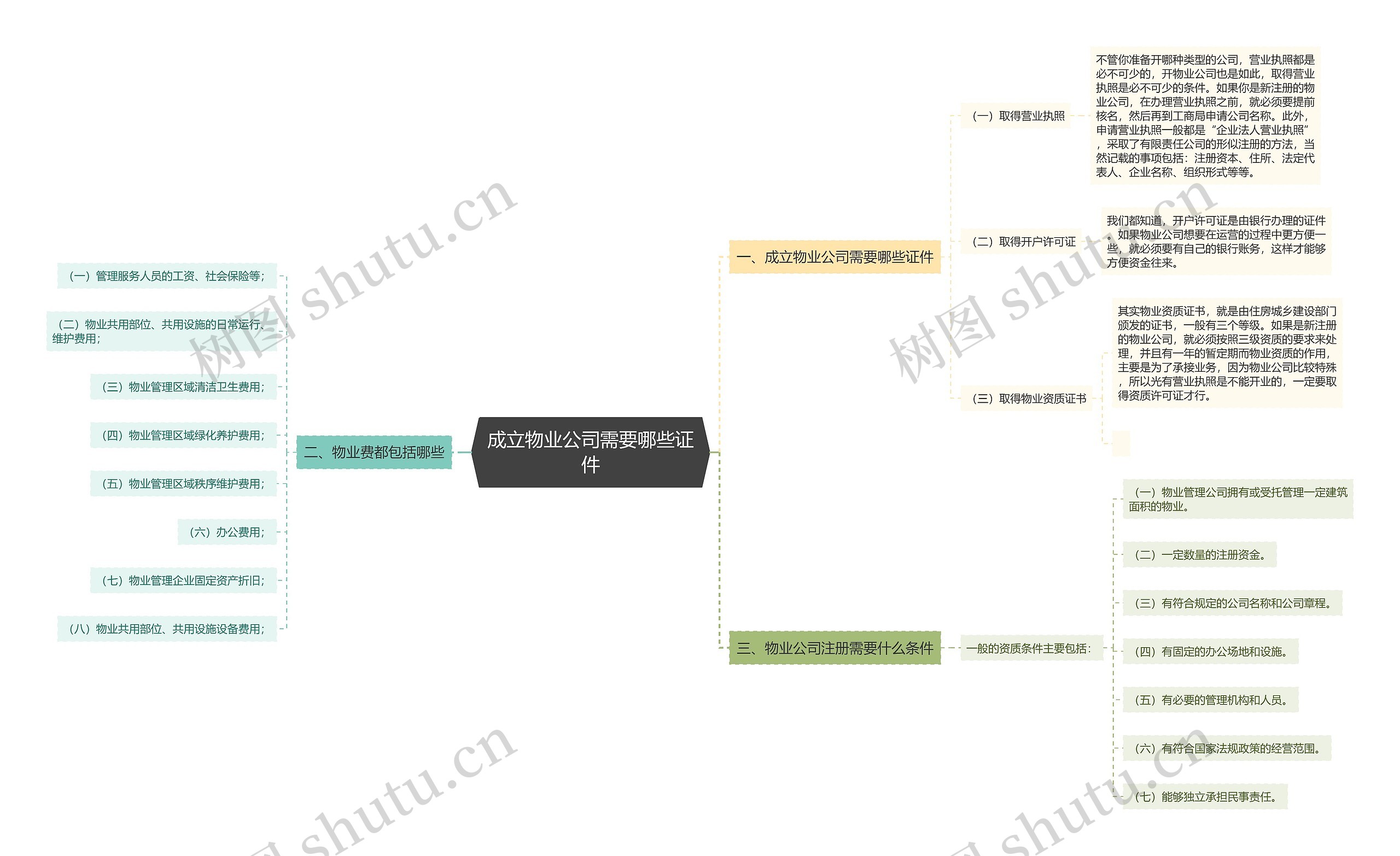 成立物业公司需要哪些证件