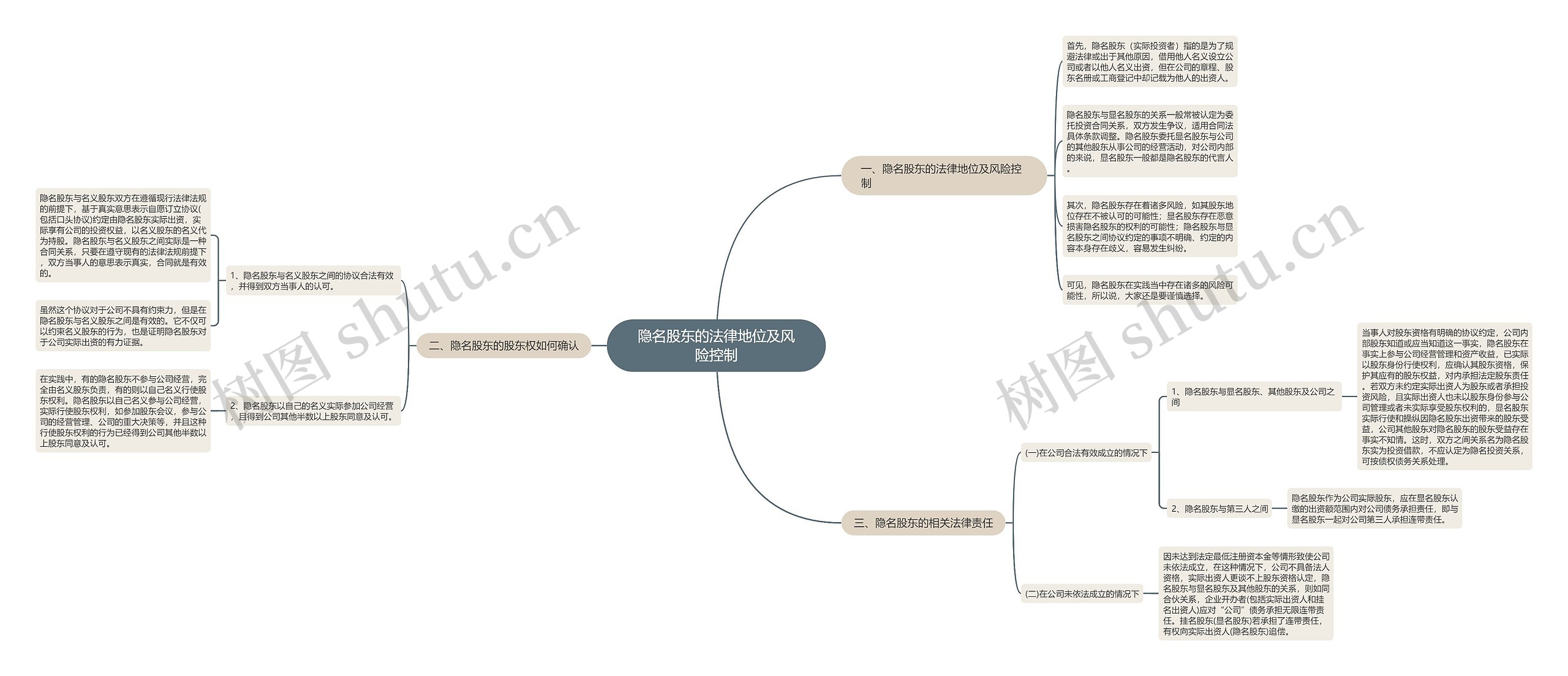 隐名股东的法律地位及风险控制 隐名股东的法律地位及风险控制