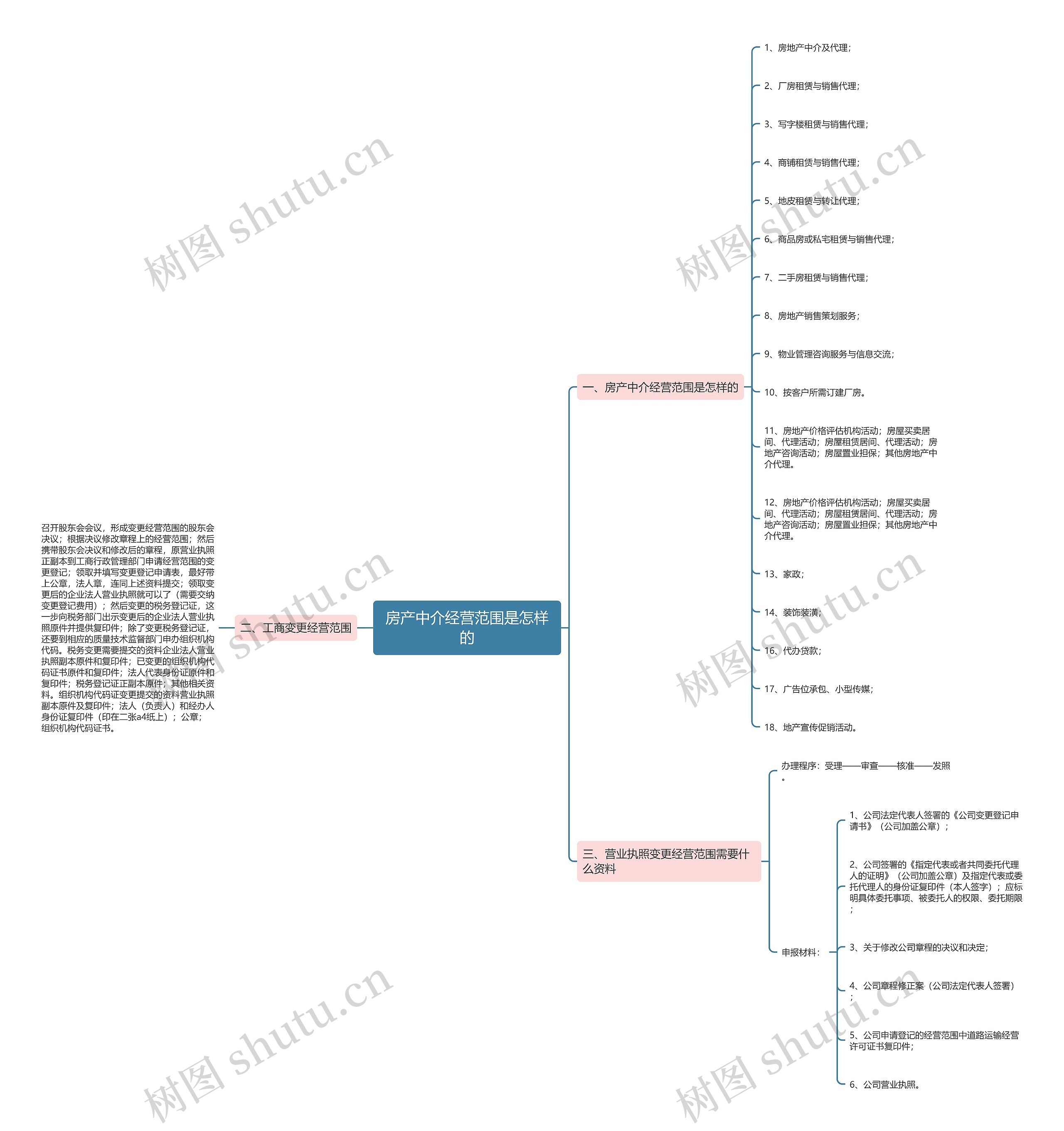 房产中介经营范围是怎样的思维导图