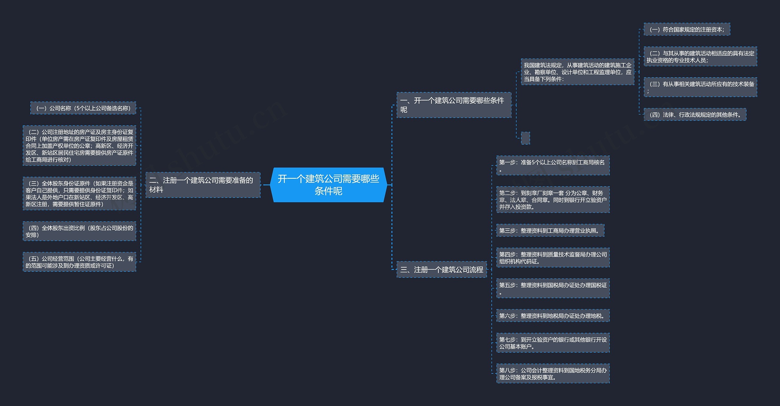 开一个建筑公司需要哪些条件呢思维导图