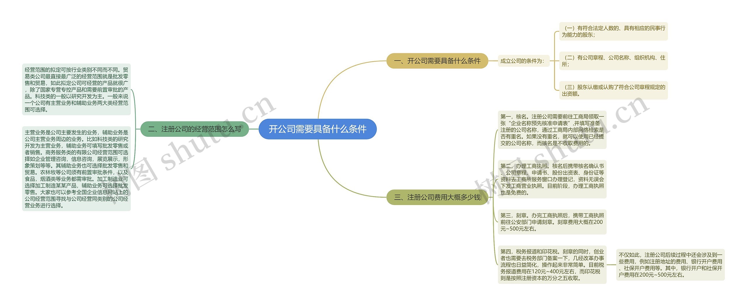 开公司需要具备什么条件思维导图