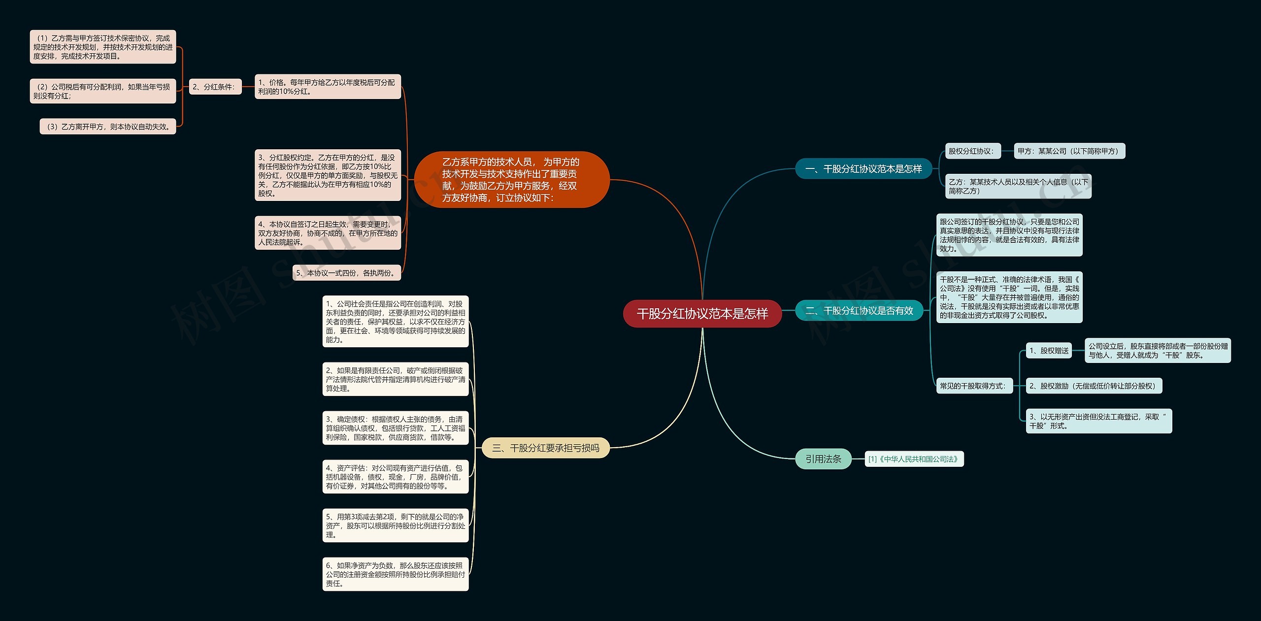 干股分红协议范本是怎样思维导图