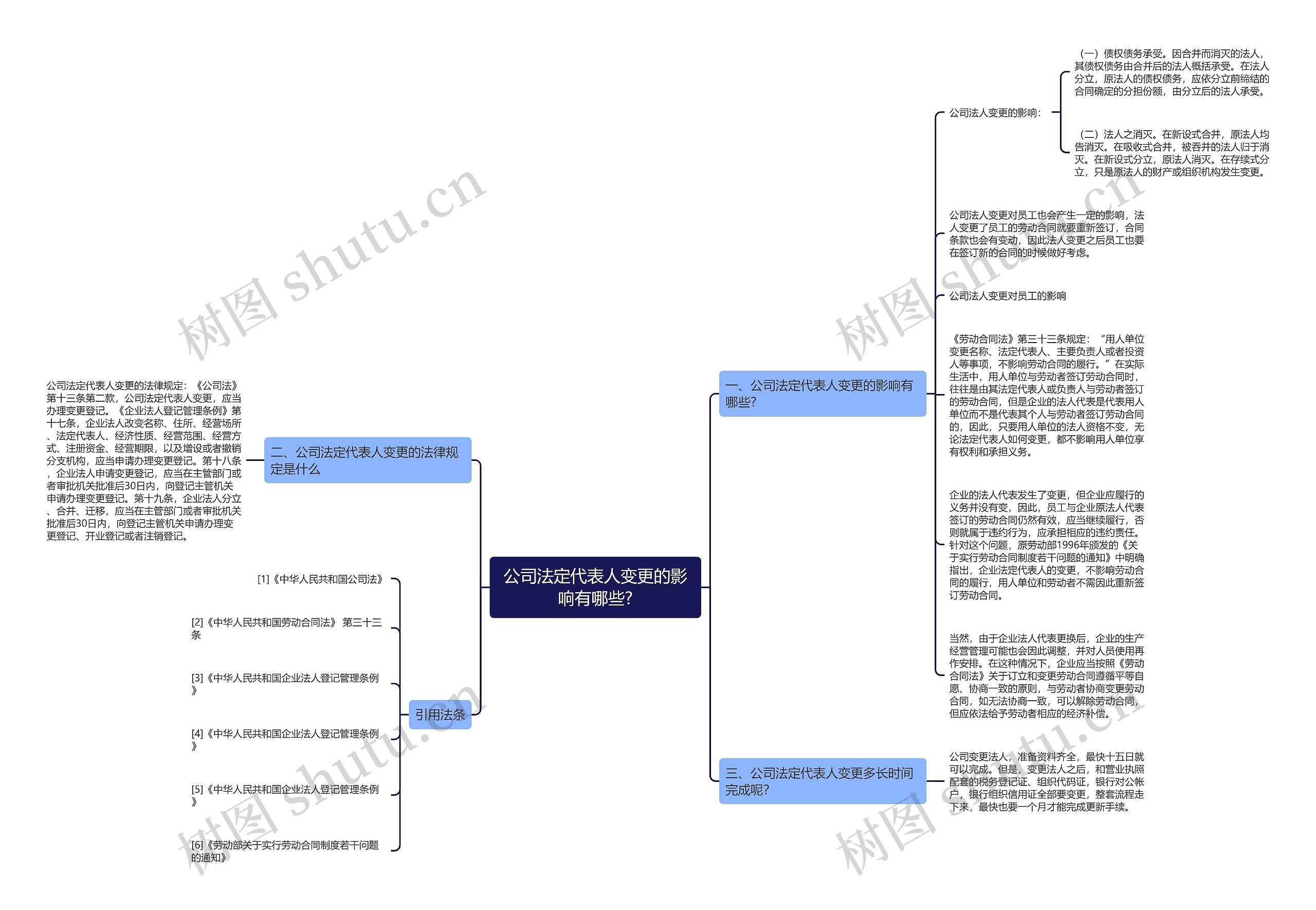 公司法定代表人变更的影响有哪些?思维导图