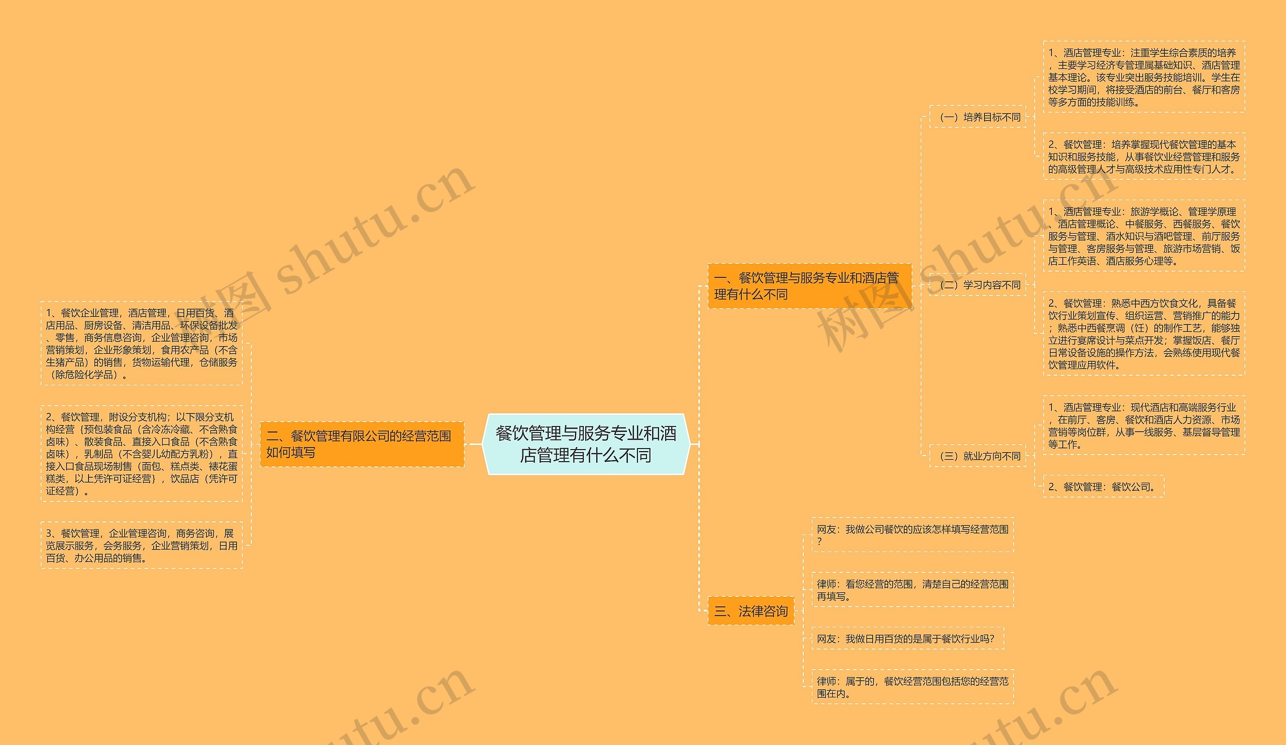 餐饮管理与服务专业和酒店管理有什么不同思维导图