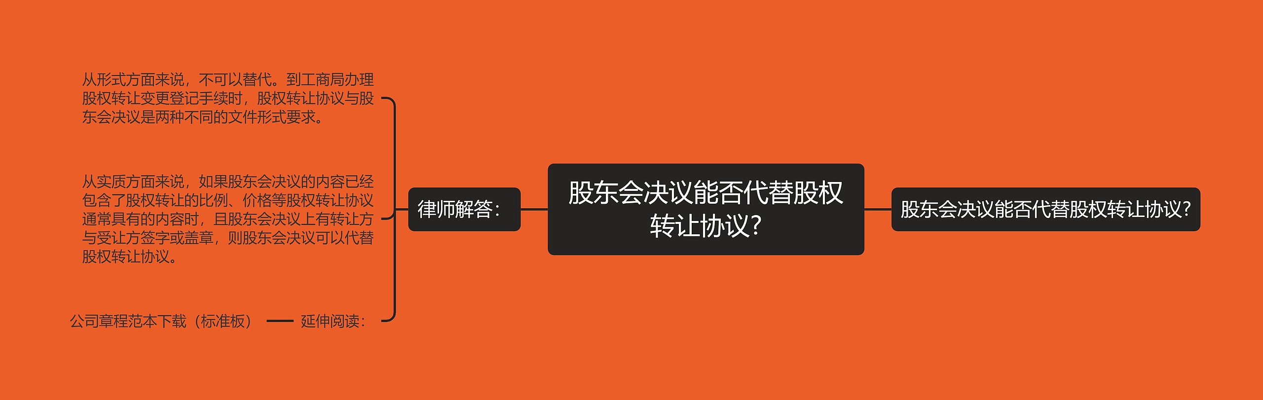 股东会决议能否代替股权转让协议?思维导图