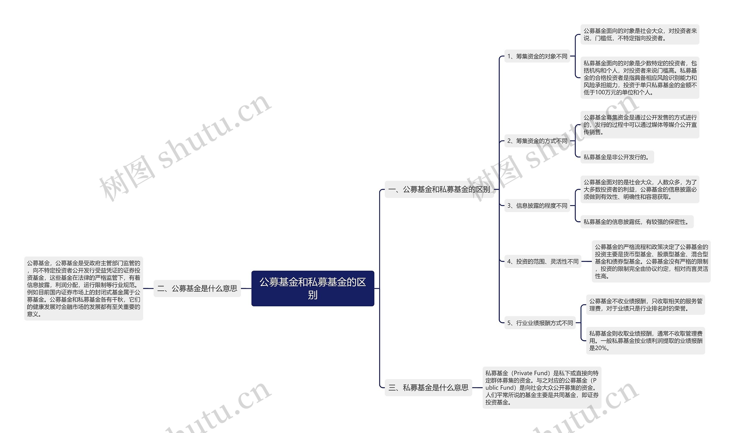 公募基金和私募基金的区别