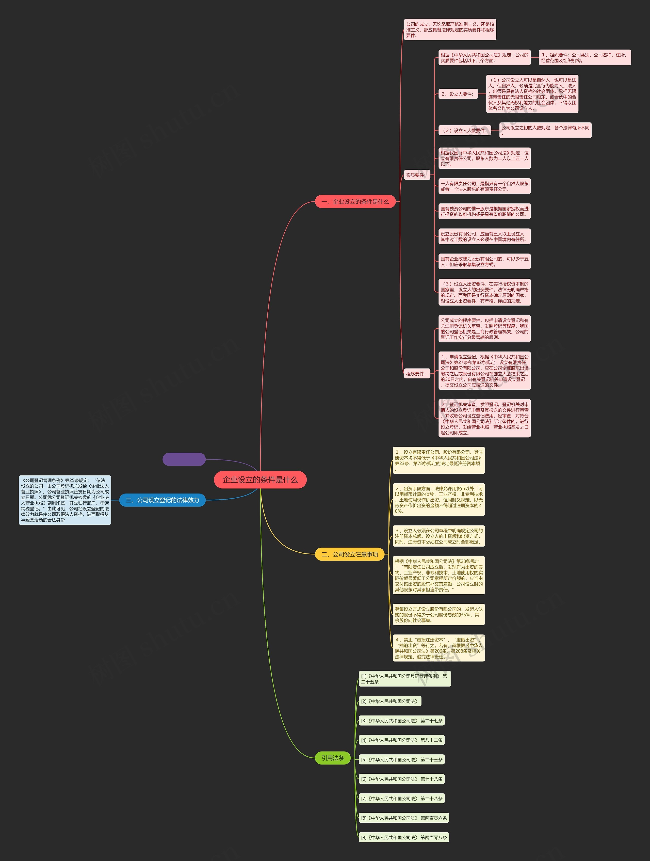 企业设立的条件是什么思维导图
