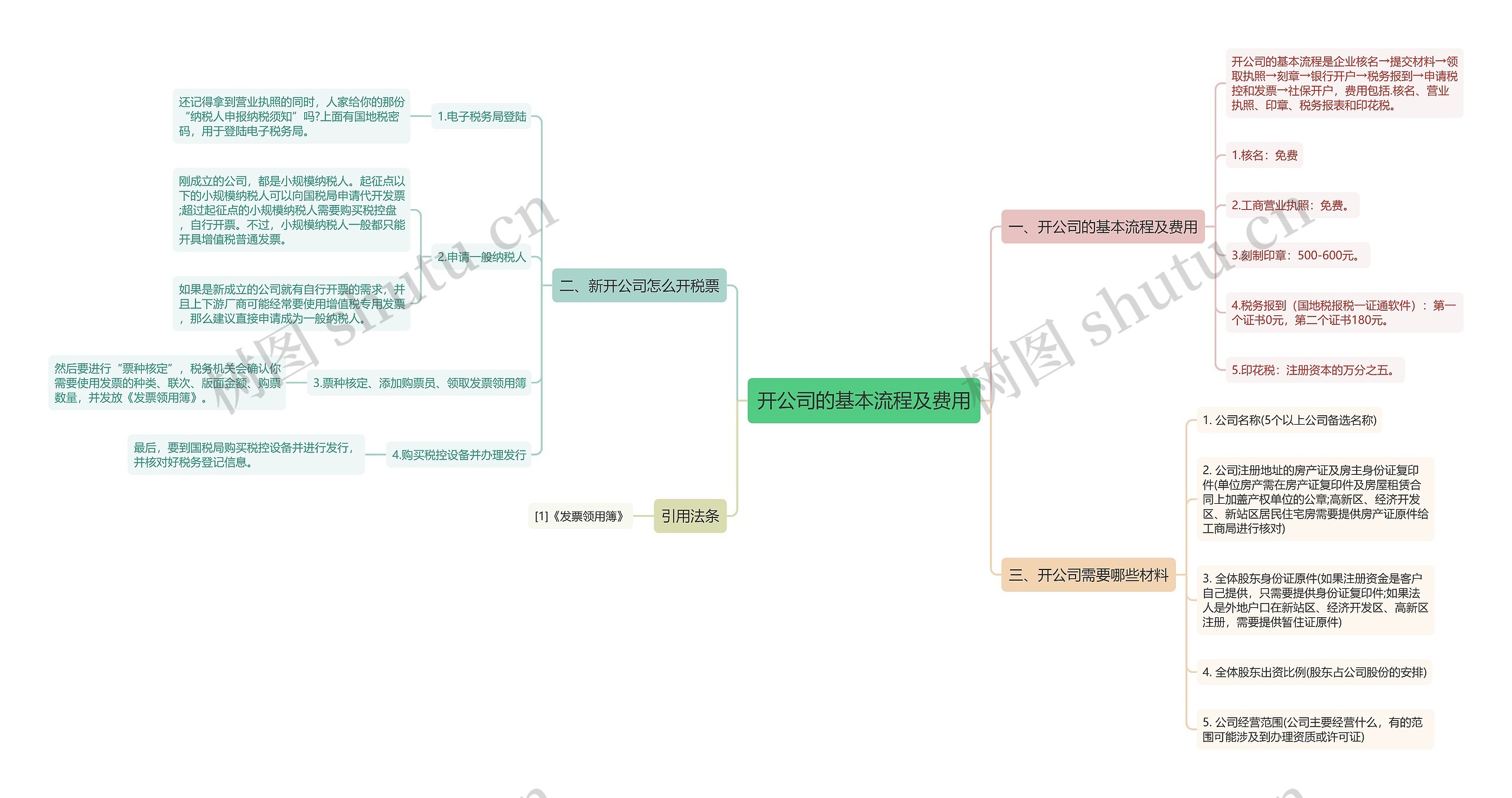 开公司的基本流程及费用