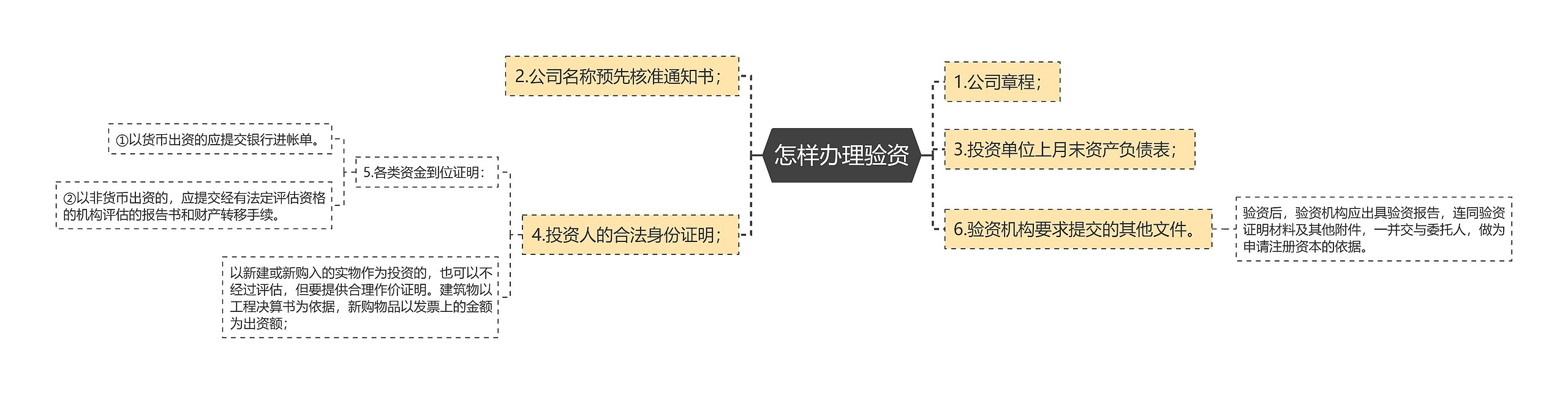 怎样办理验资思维导图