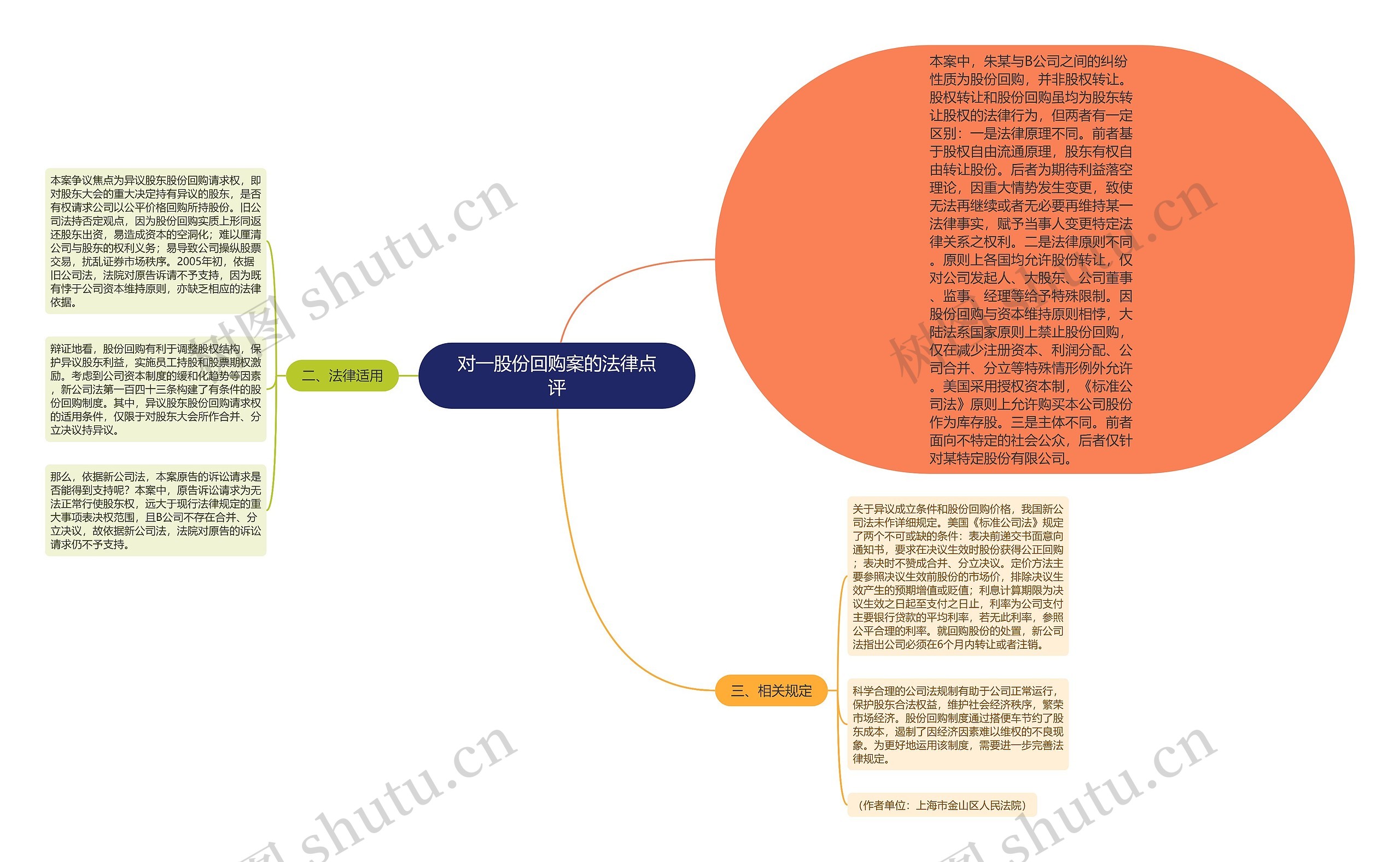 对一股份回购案的法律点评思维导图