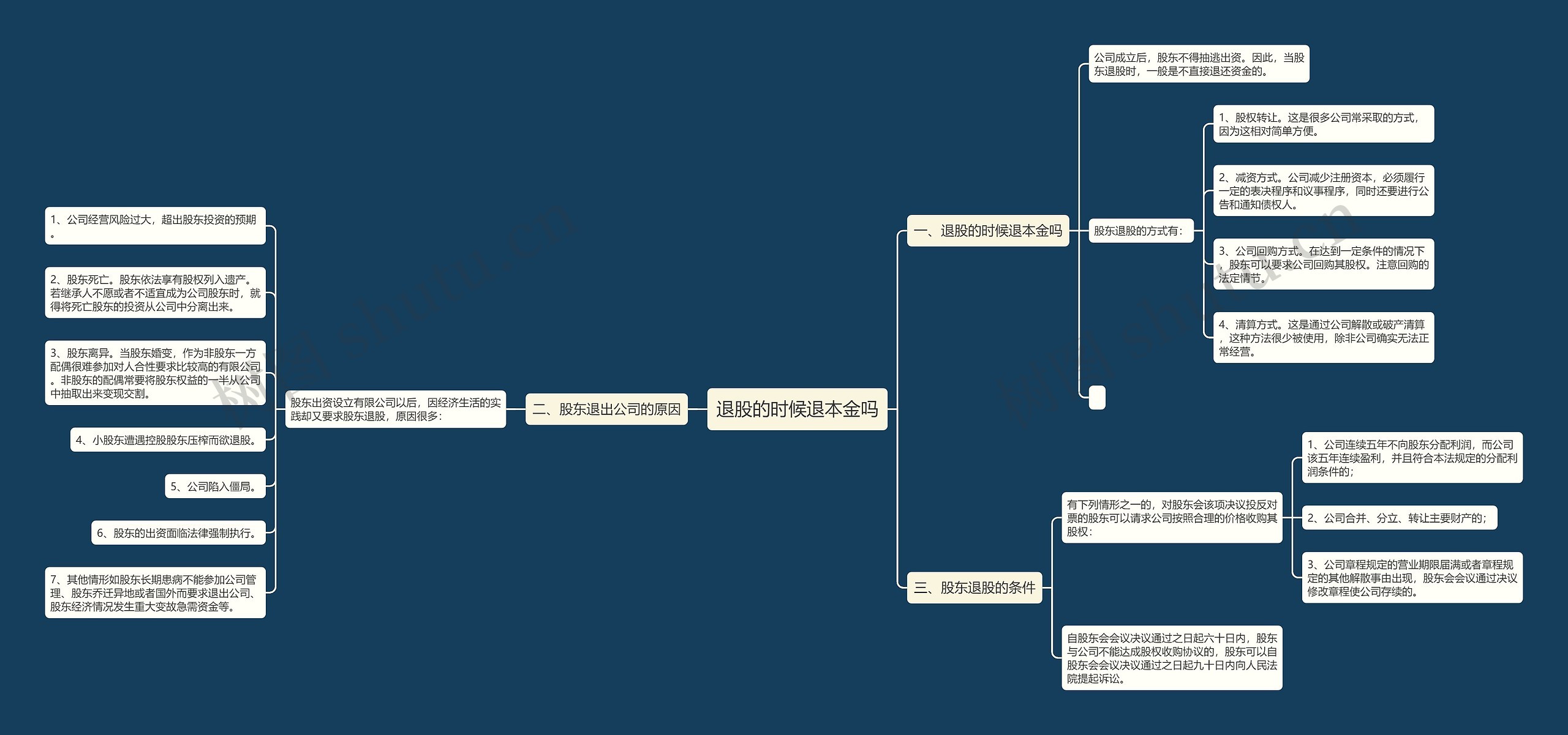 退股的时候退本金吗思维导图