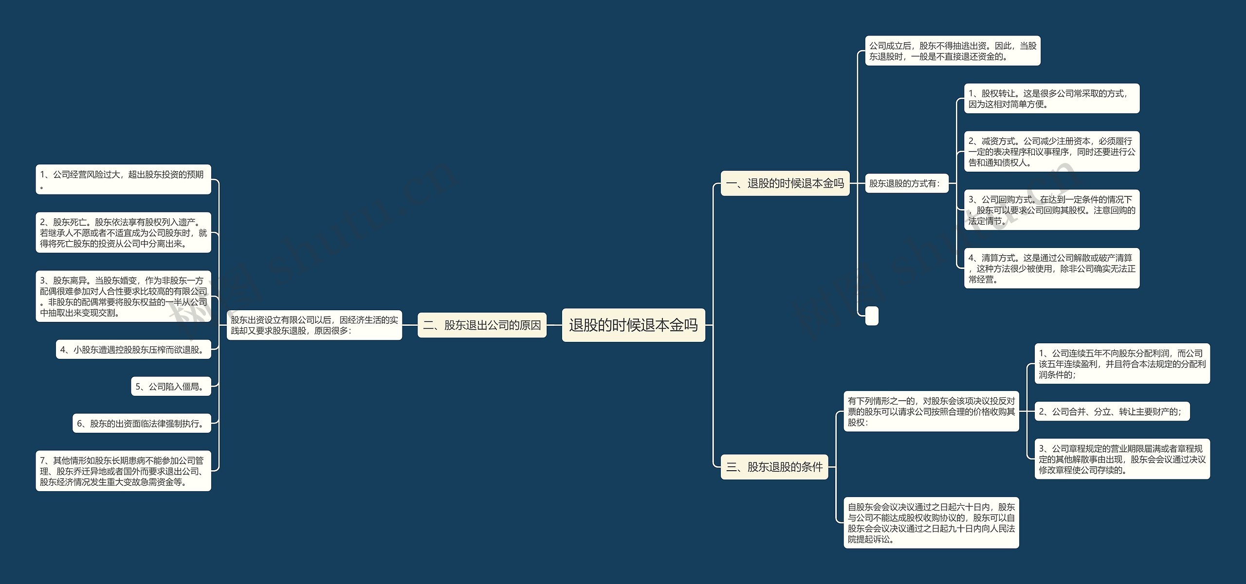 退股的时候退本金吗 退股的时候退本金吗