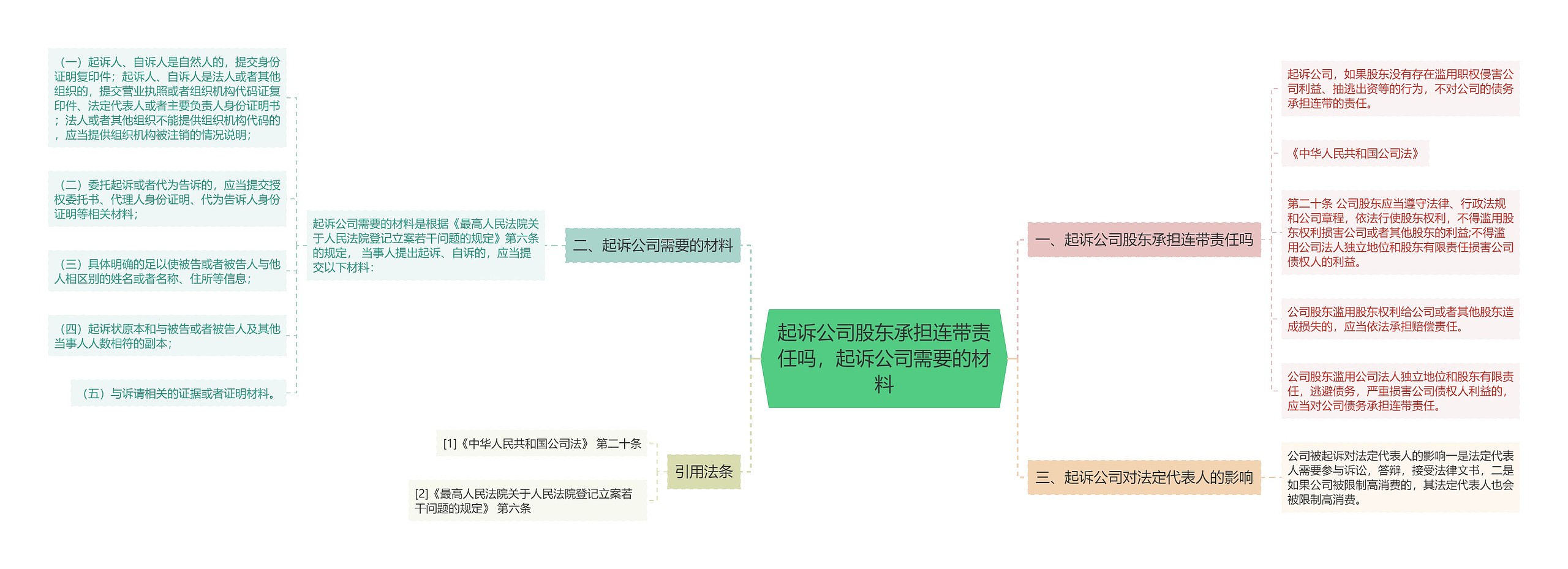 起诉公司股东承担连带责任吗，起诉公司需要的材料思维导图