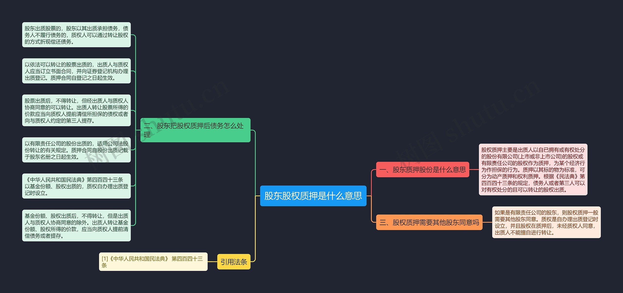 股东股权质押是什么意思思维导图