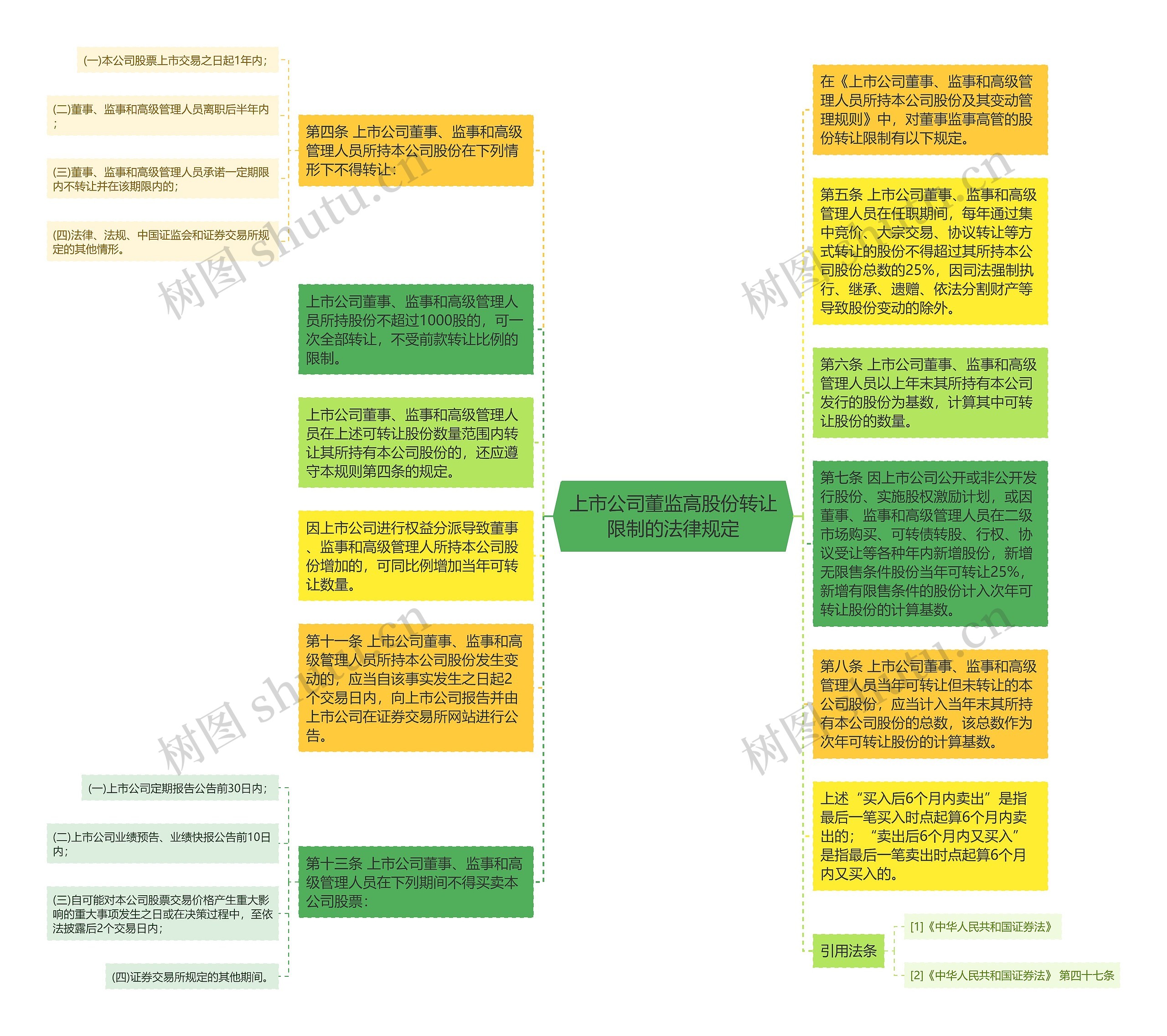 上市公司董监高股份转让限制的法律规定思维导图