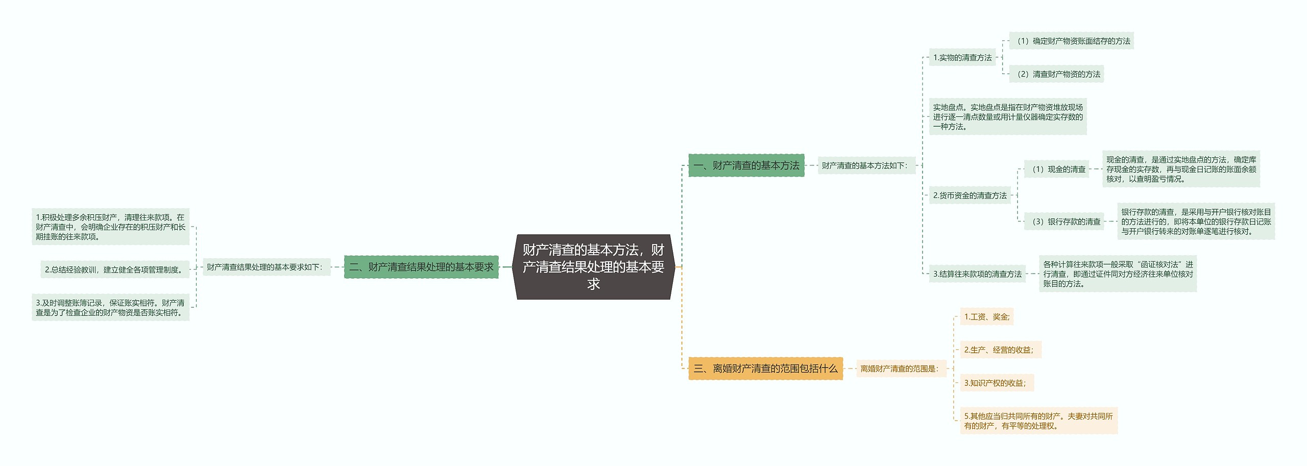 财产清查的基本方法，财产清查结果处理的基本要求