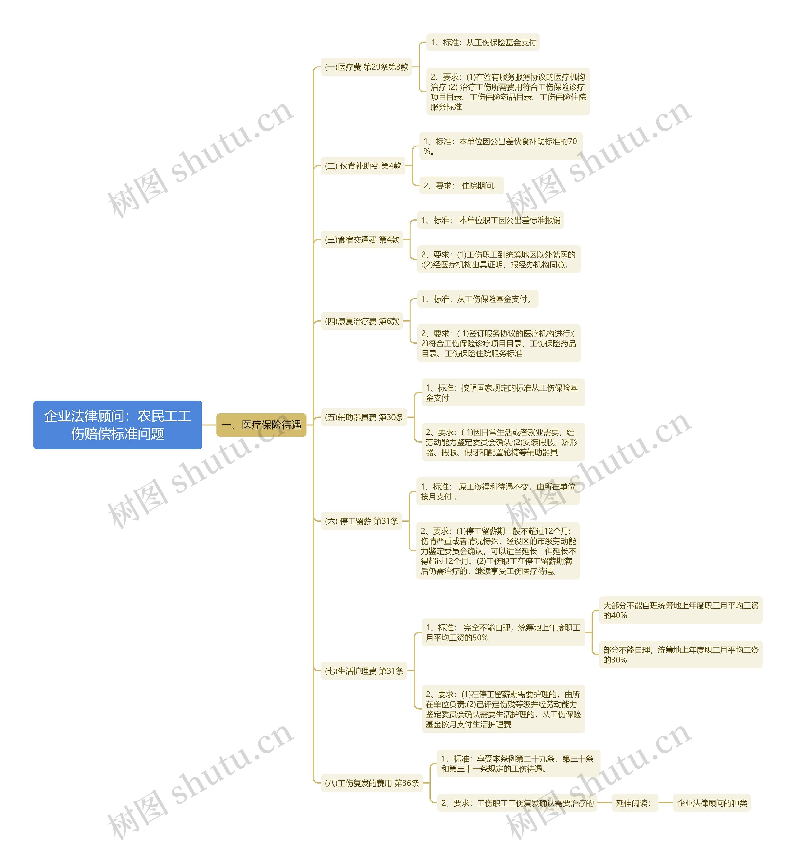 企业法律顾问：农民工工伤赔偿标准问题思维导图