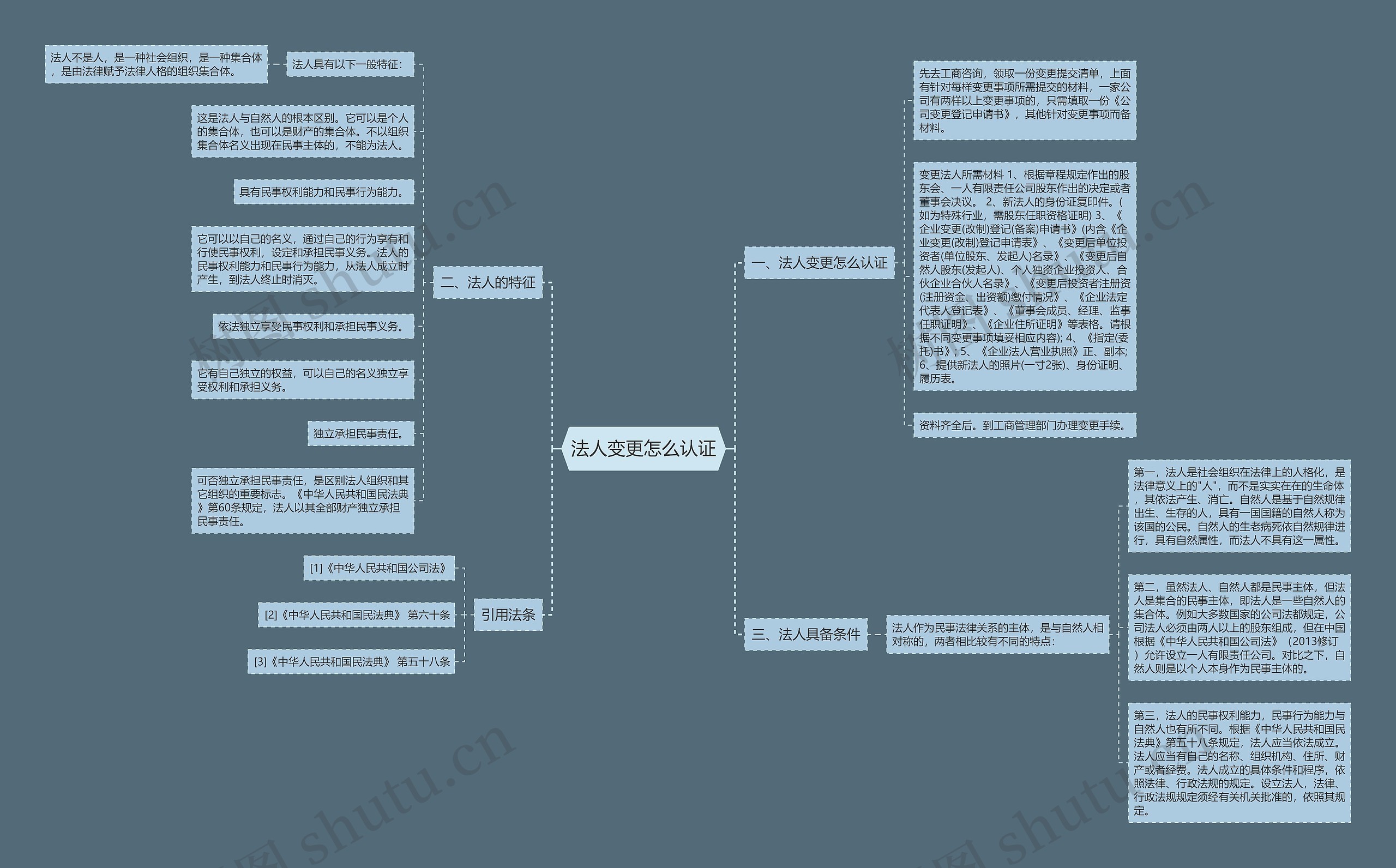 法人变更怎么认证思维导图