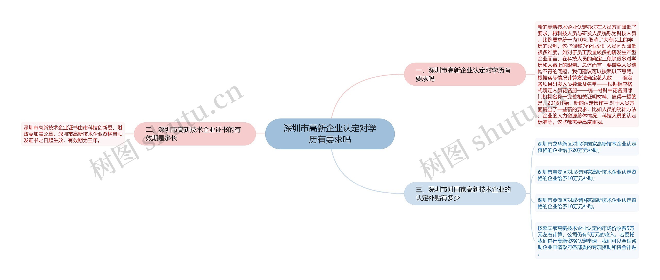 深圳市高新企业认定对学历有要求吗思维导图