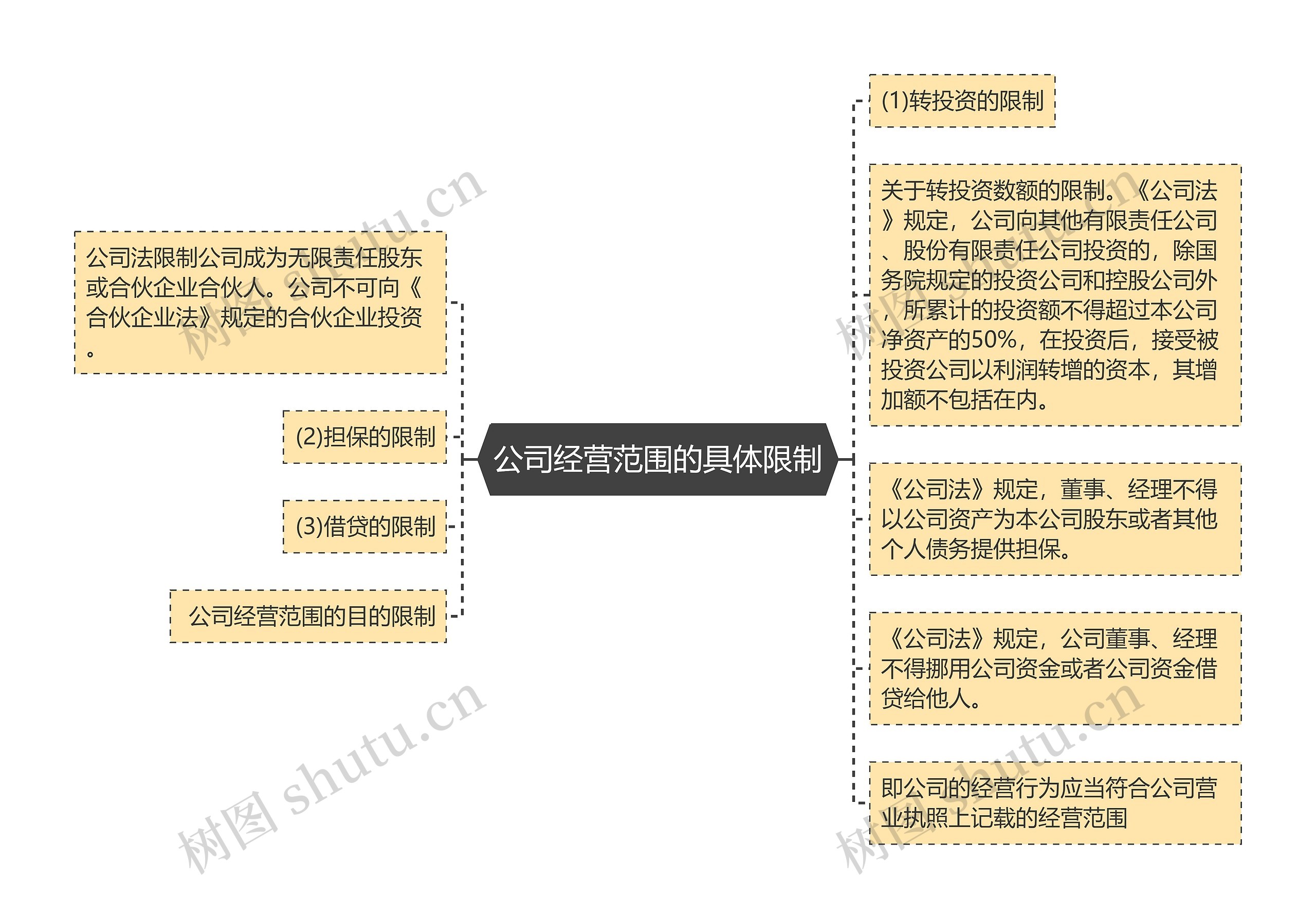 公司经营范围的具体限制