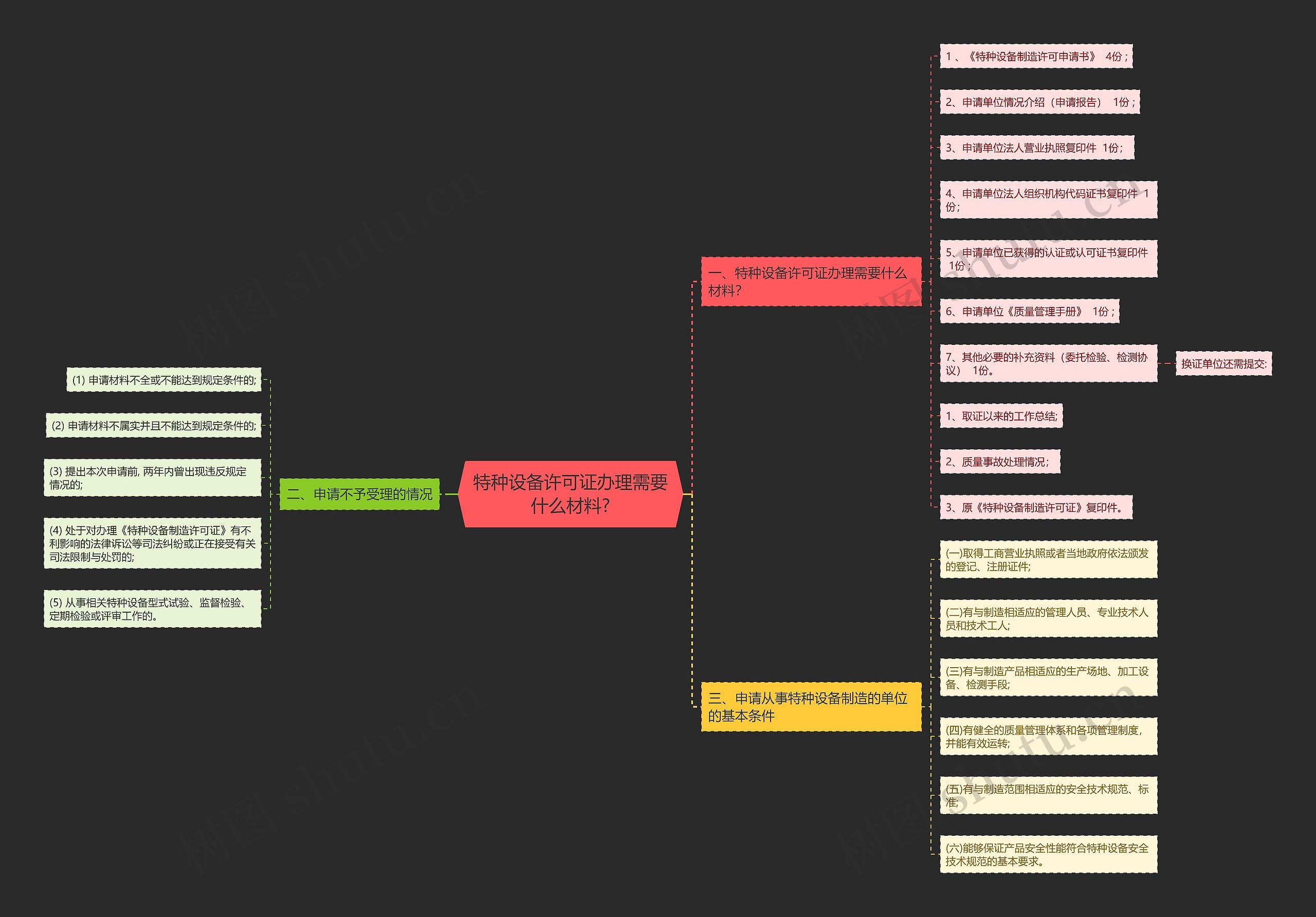特种设备许可证办理需要什么材料?思维导图