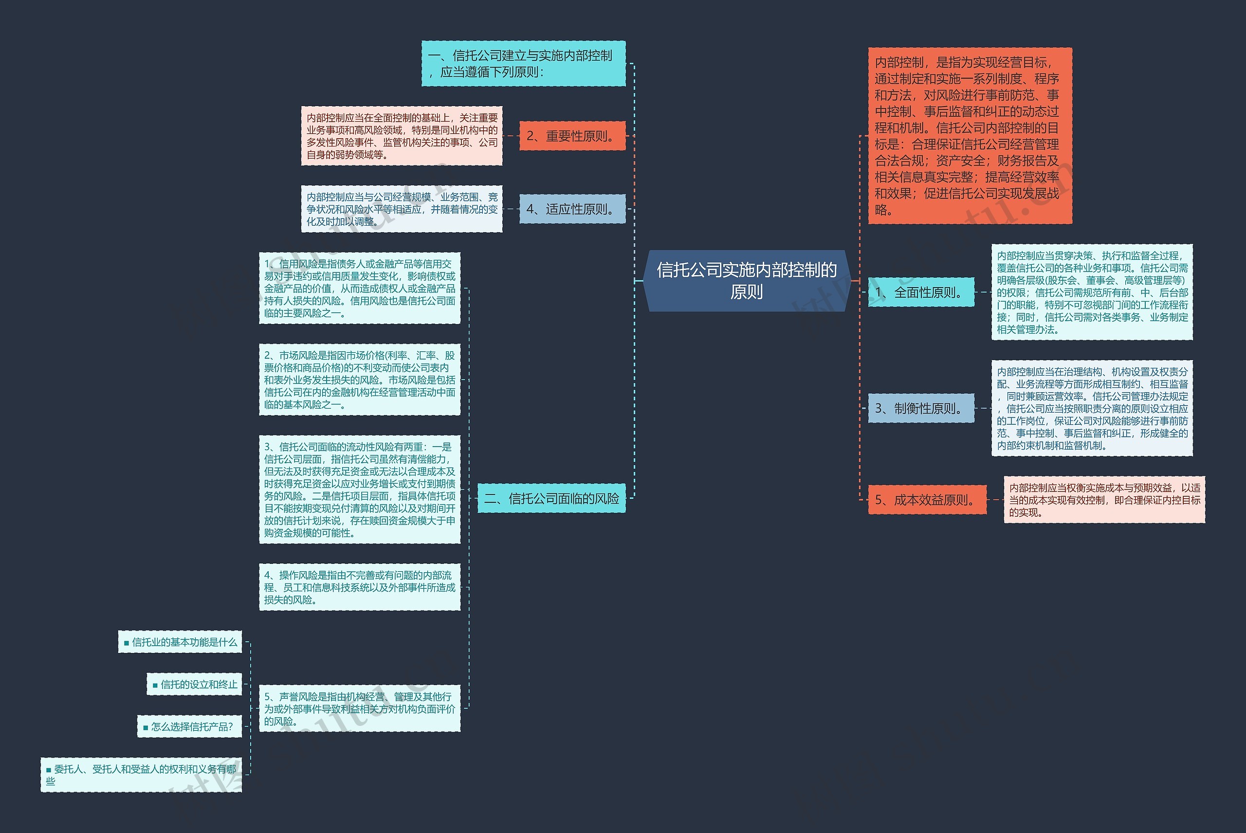 信托公司实施内部控制的原则思维导图