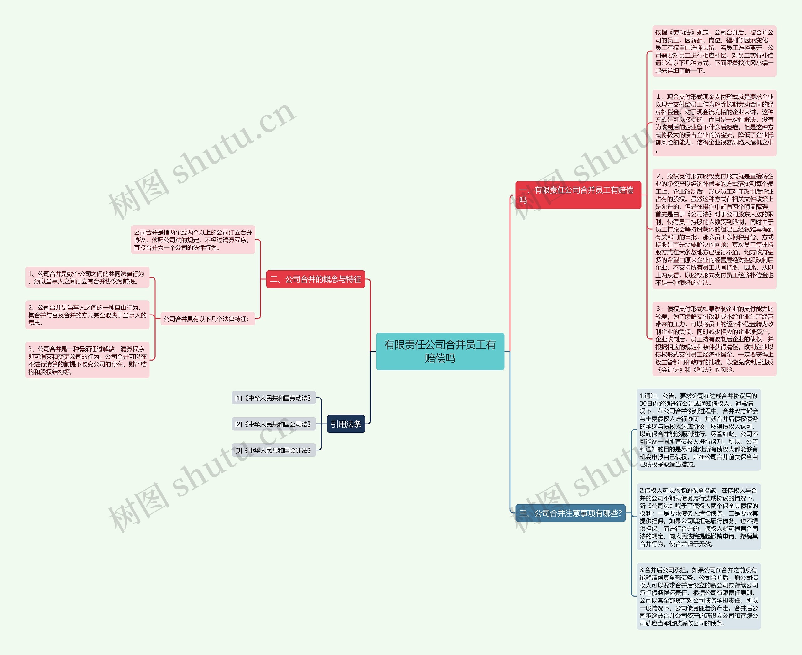 有限责任公司合并员工有赔偿吗思维导图