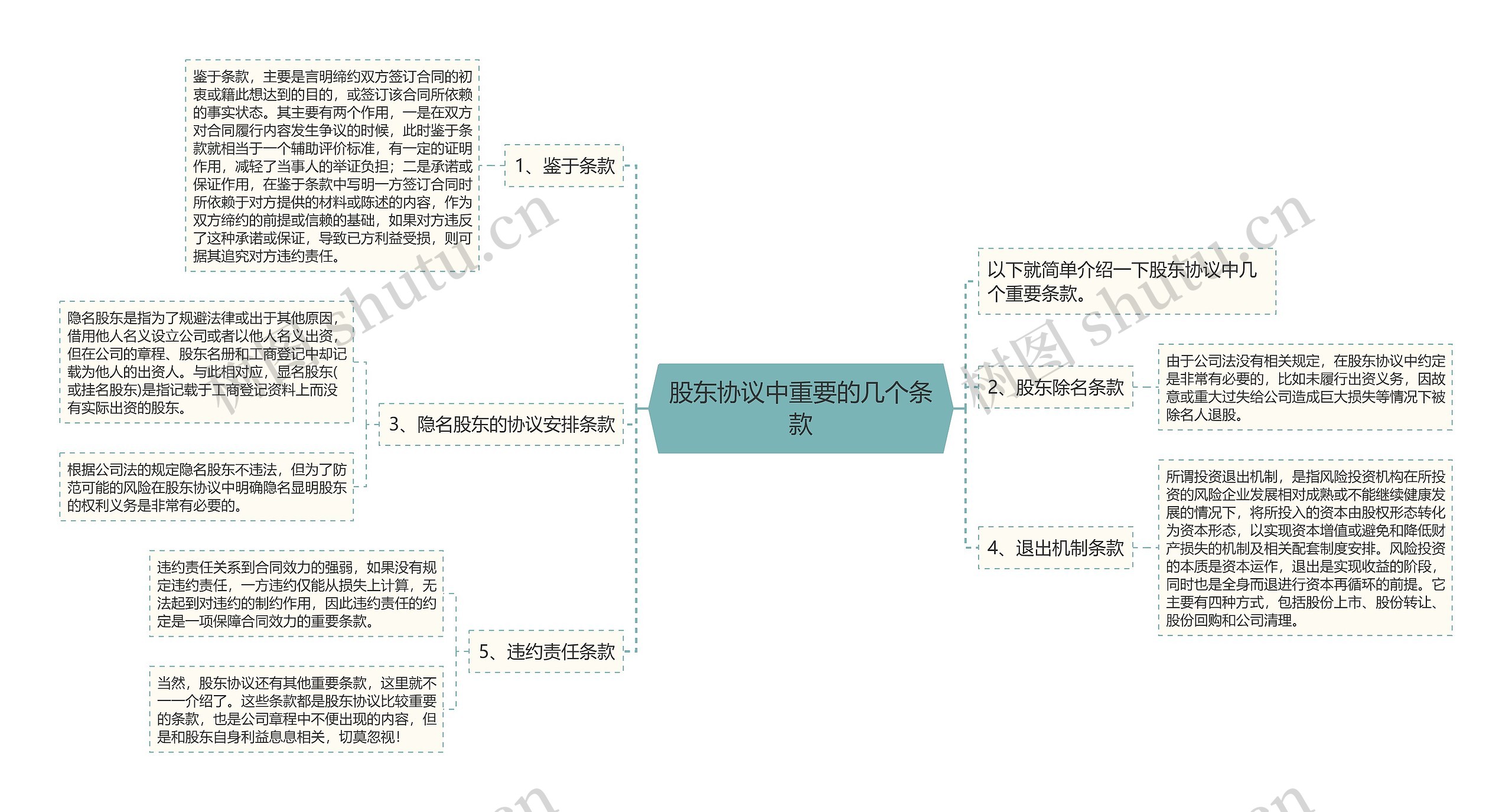 股东协议中重要的几个条款思维导图