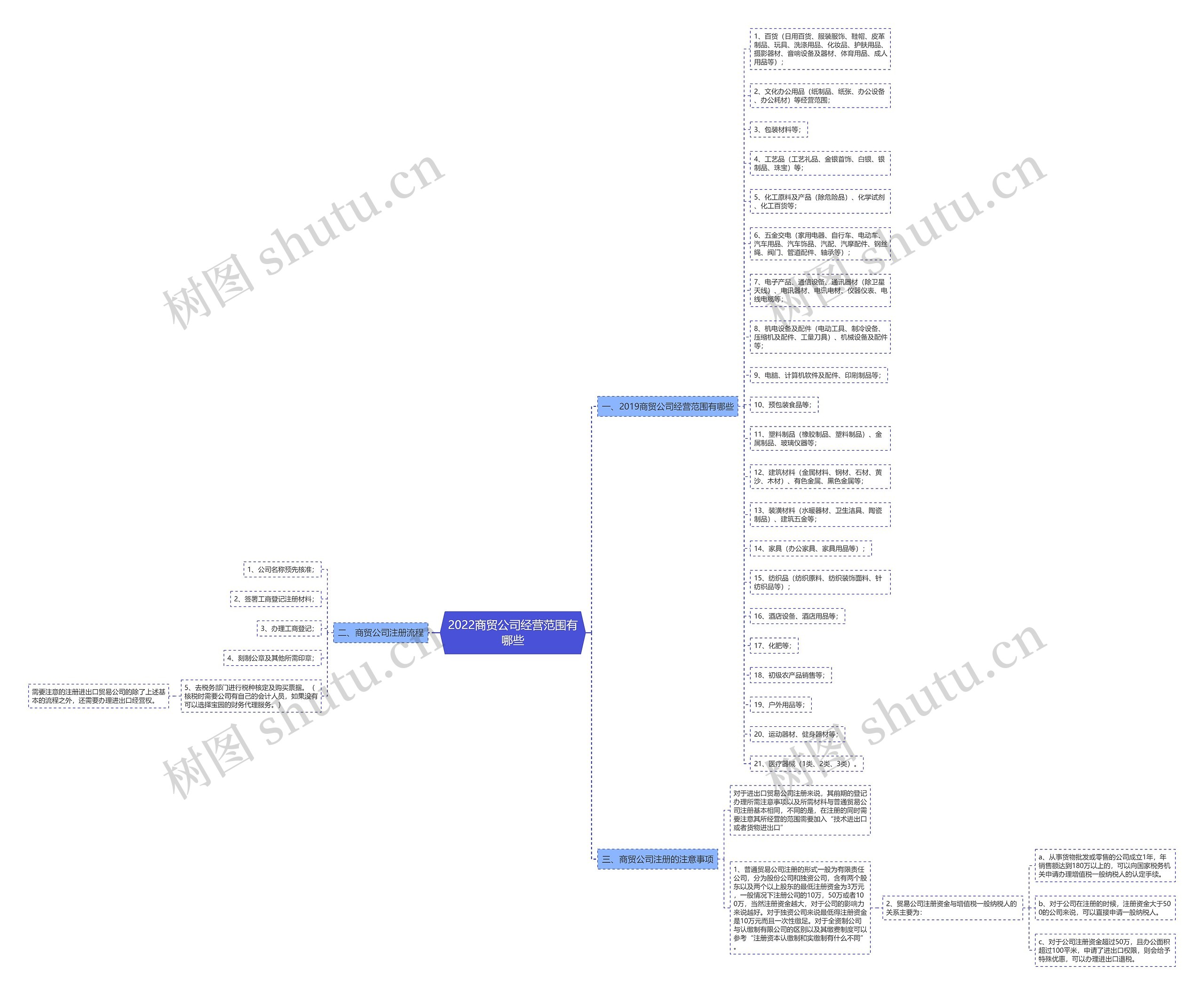 2022商贸公司经营范围有哪些思维导图