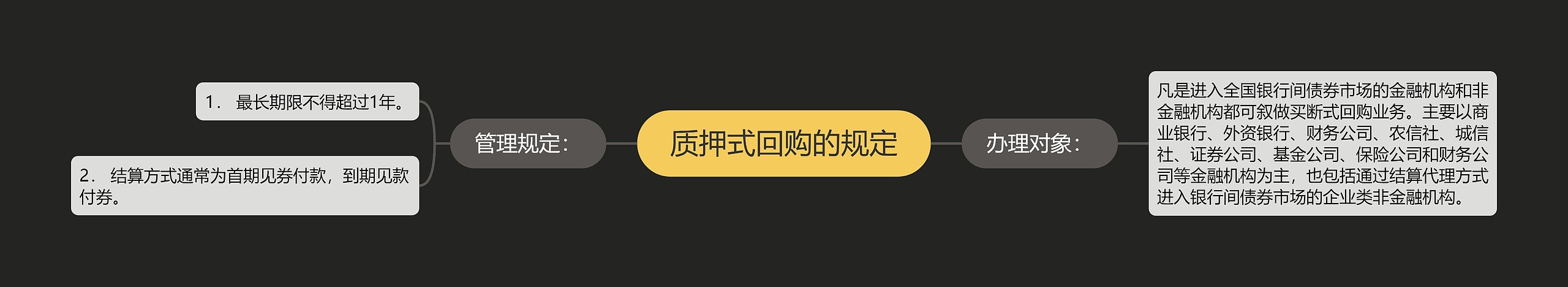 质押式回购的规定思维导图