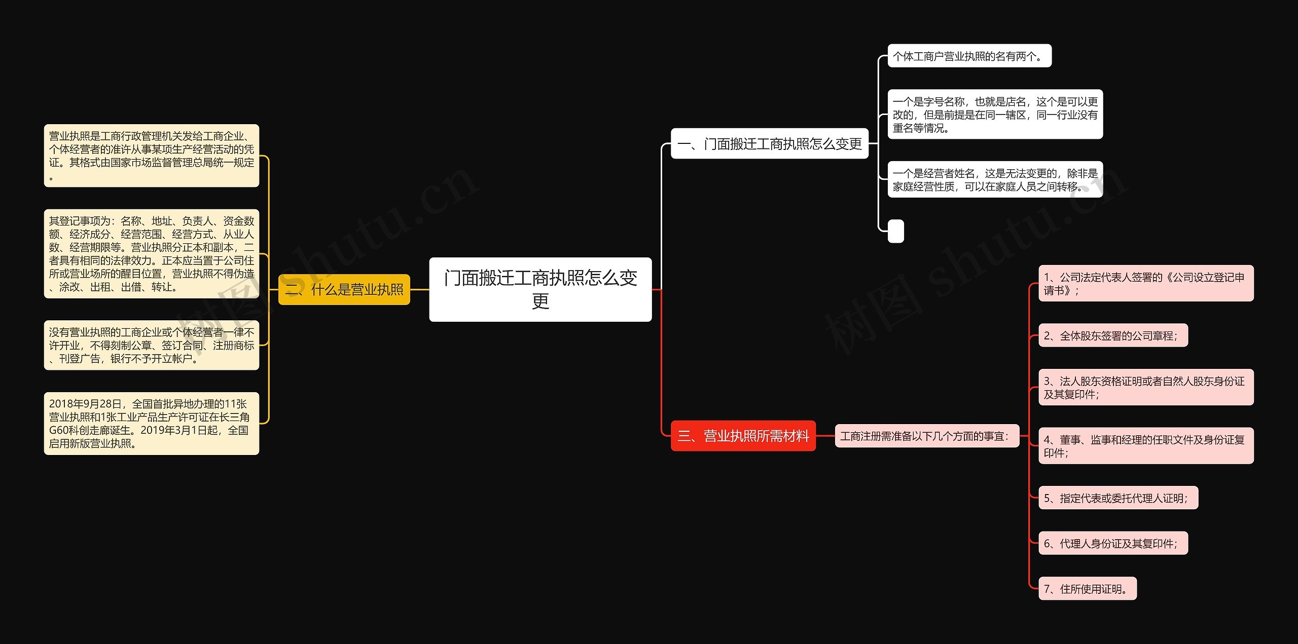 门面搬迁工商执照怎么变更思维导图