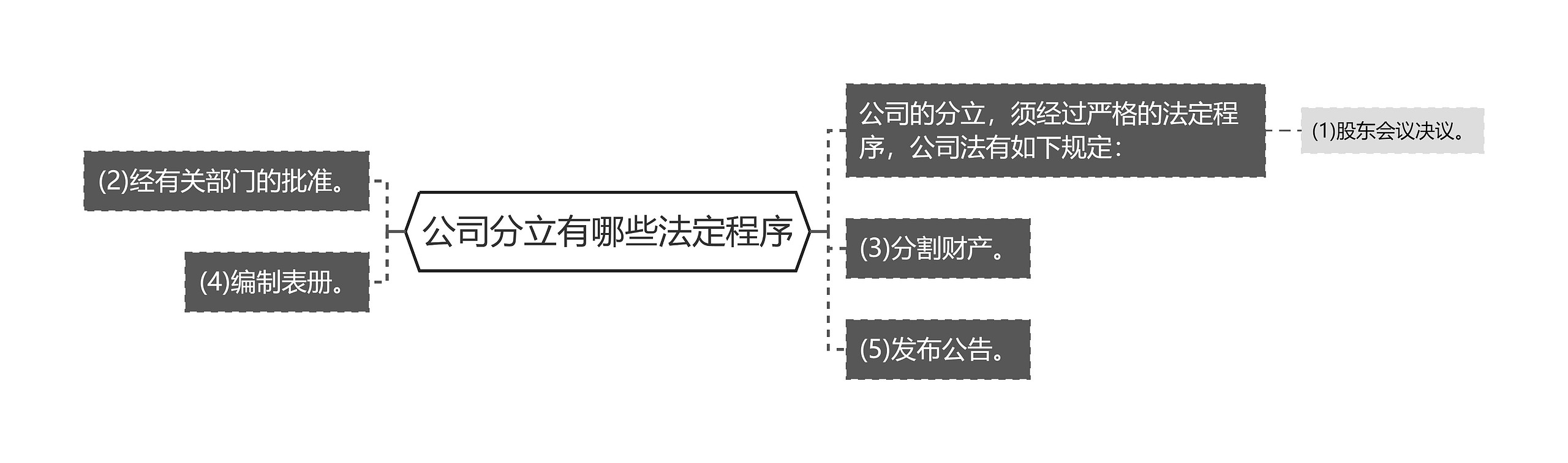 公司分立有哪些法定程序